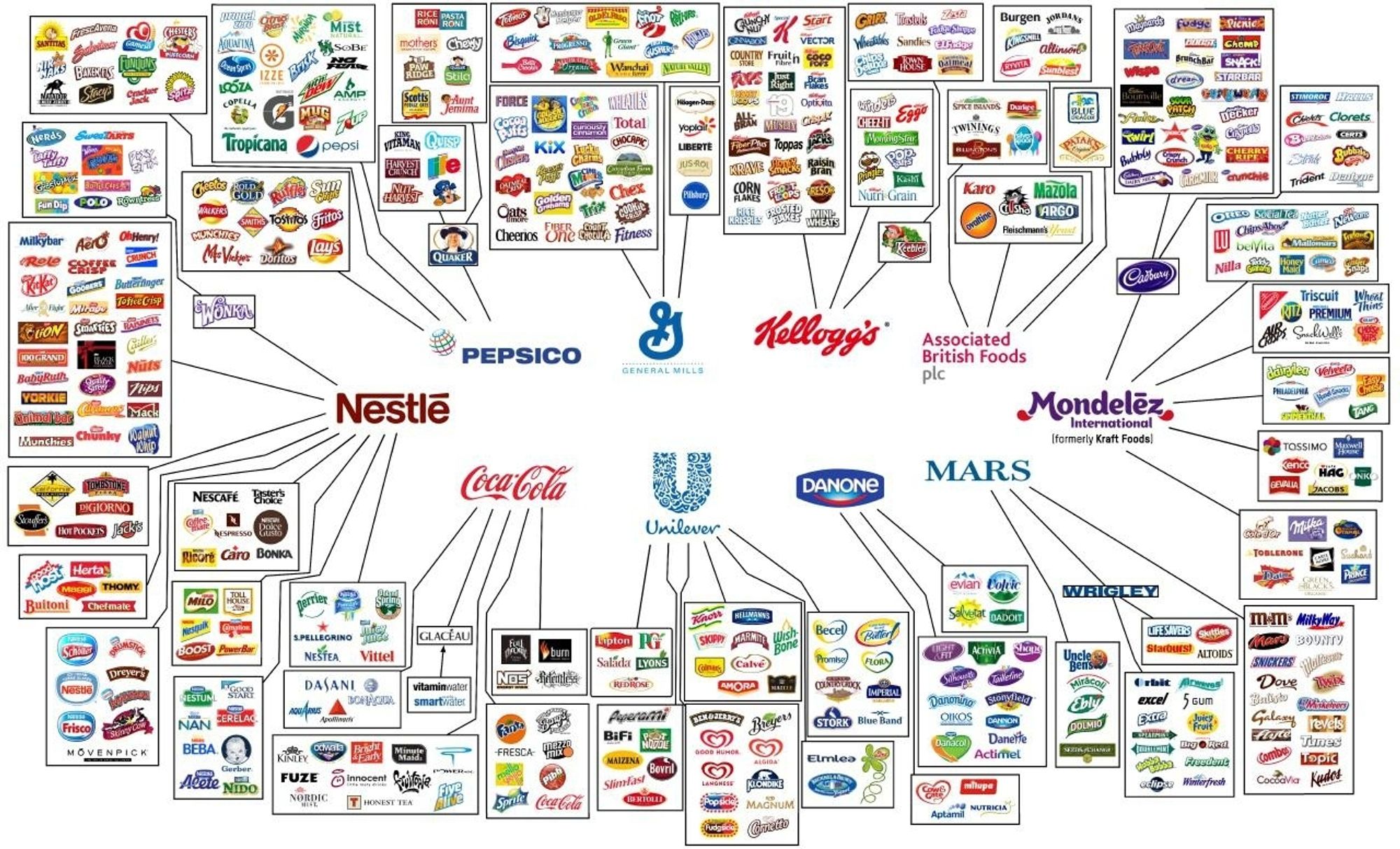 An extremely detailed diagram showing the monopoly of: PepsiCo, General Mills, Kellogg's, Associated British Foods, Mondelez, Coca-Cola, Unilever, Danone, Mars.
10, 11 in another graph, companies which practically own every single product in the markets, each too long to list but I highly recommend looking up each of their corresponding owned products, search "X owned brands" and a comprehensive list from Google should appear.
Remember Google is owned by Alphabet, a huge company not in this graph but it is key to know of it and its owned brands.