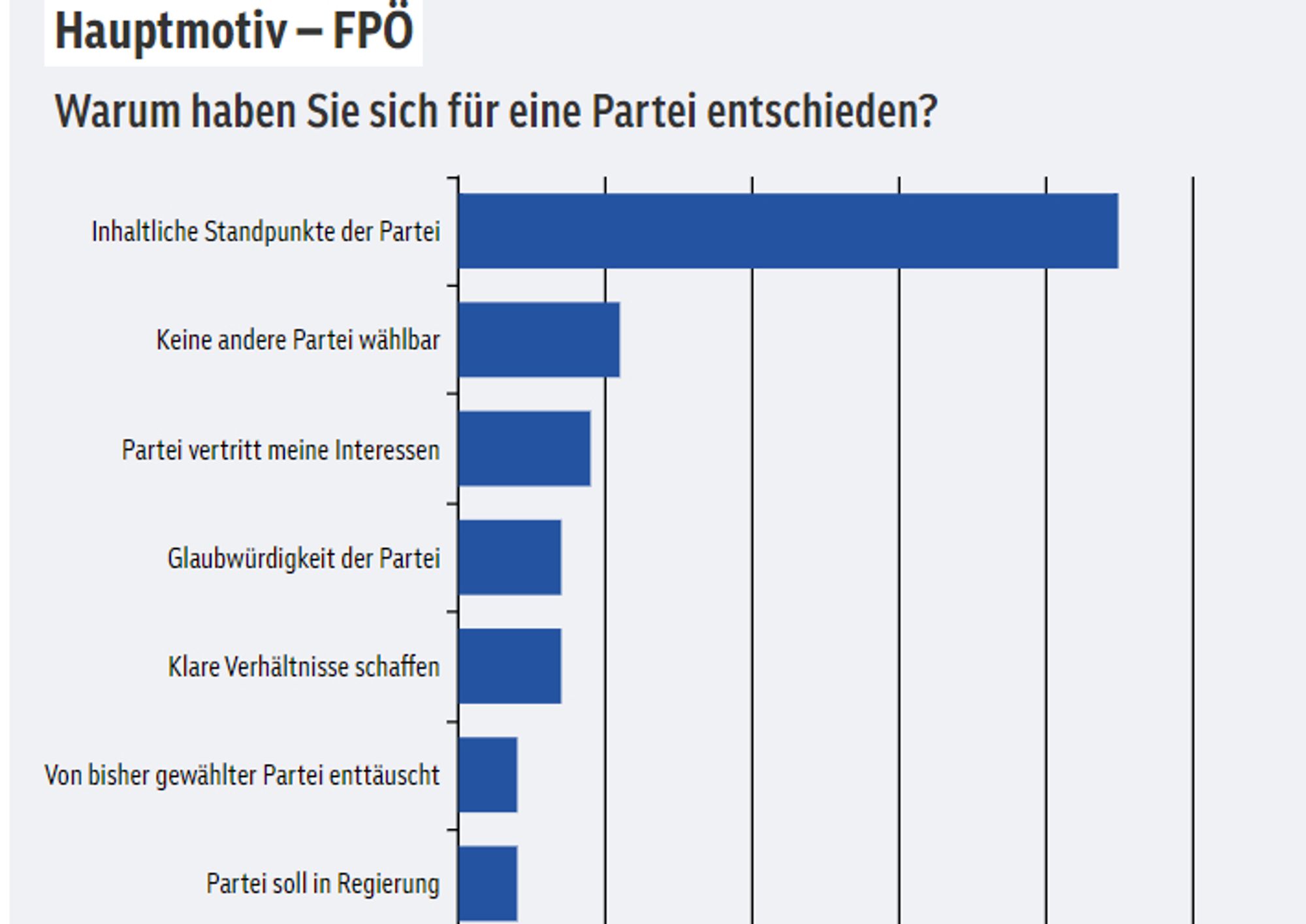 Wahlmotivanalyse unter FPÖ-Wähler:innen, bei der 45% der Befragten - fast 4x soviele wie für die zweithäufigste Antwort - die "inhaltlichen Standpunkte der Partei" als Wahlmotiv angegeben haben.