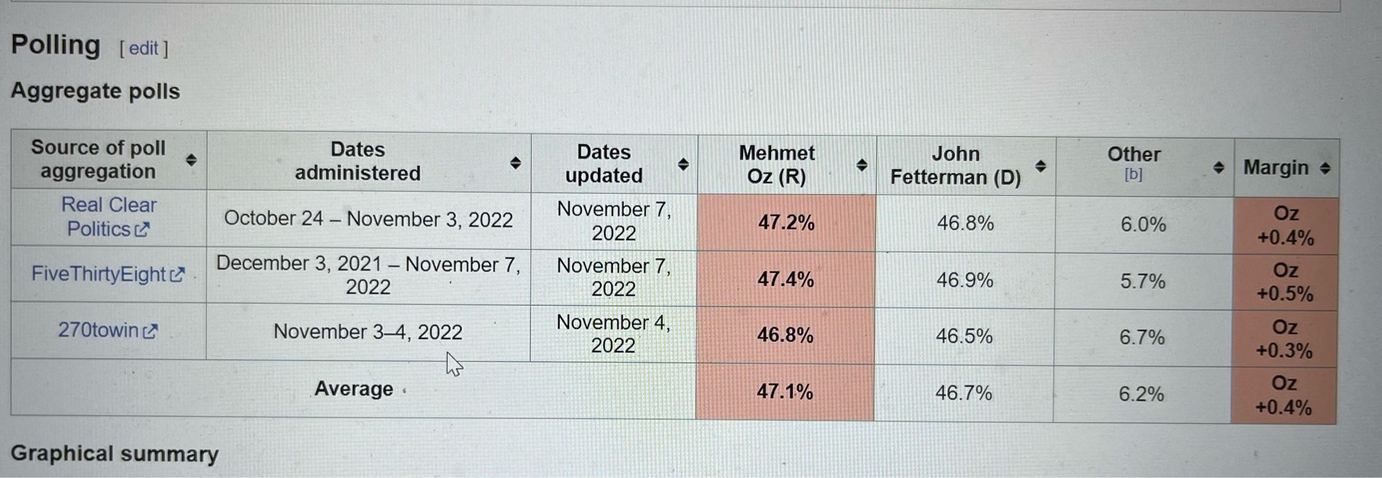 Aggregate site margins for 2022 PA-Sen