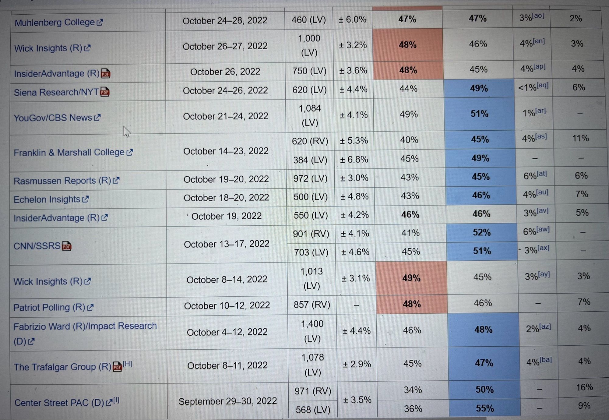 2022 PA-Sen polling from end of September to end of October.