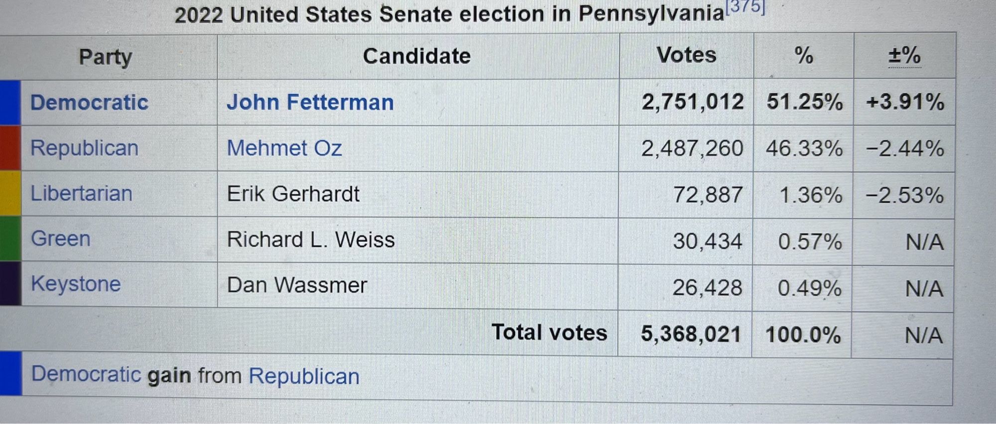 Actual results for 2022 PA-Sen