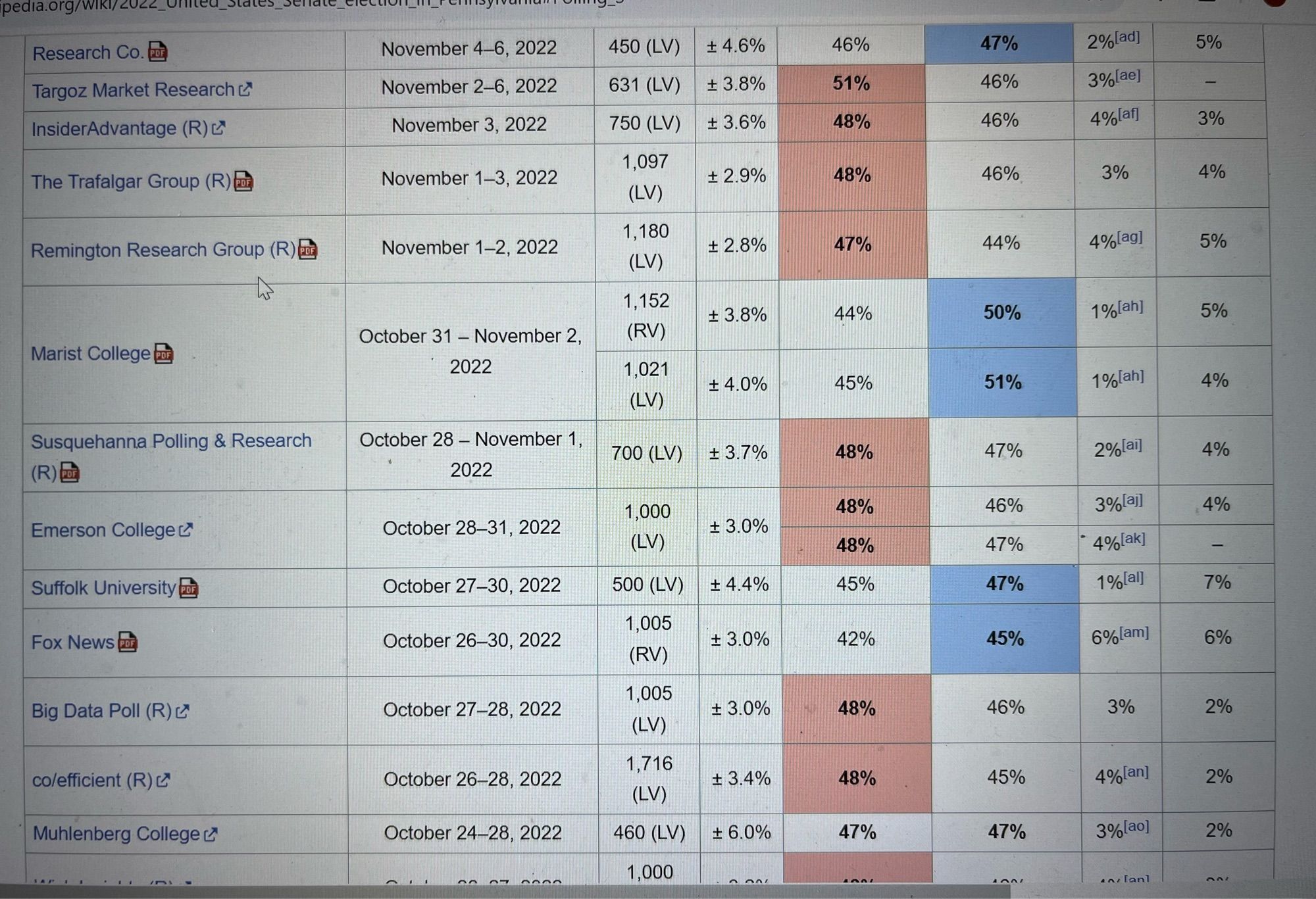 2022 PA-Sen polling from end of October to November.