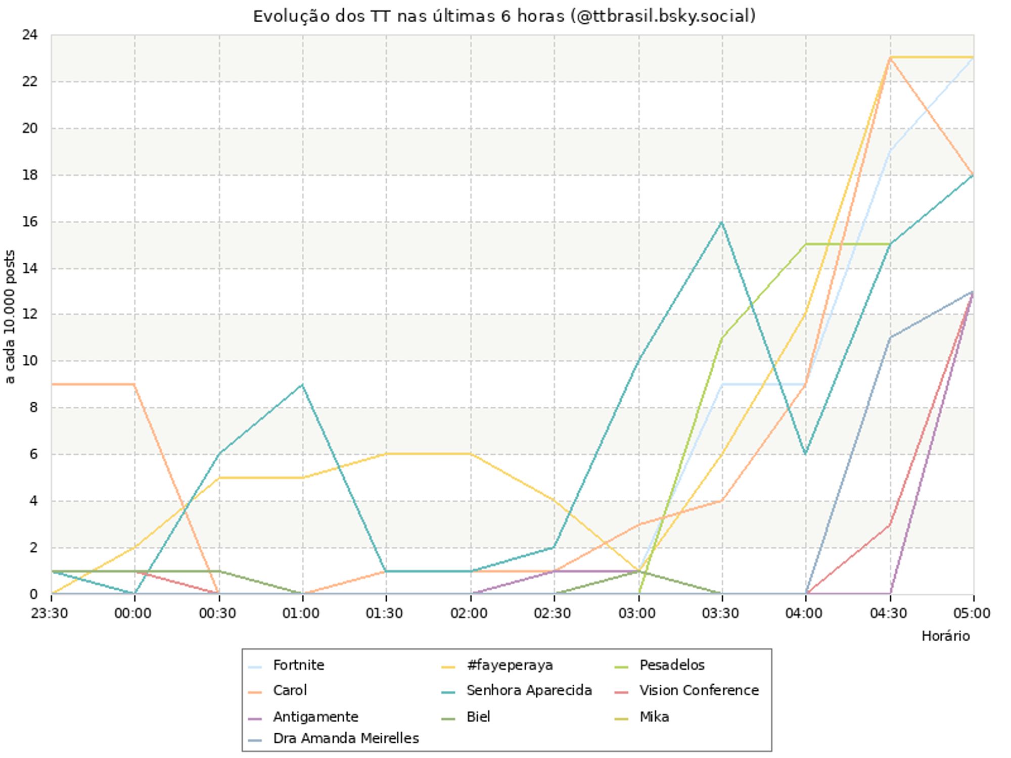 Evolução dos TT nas últimas horas