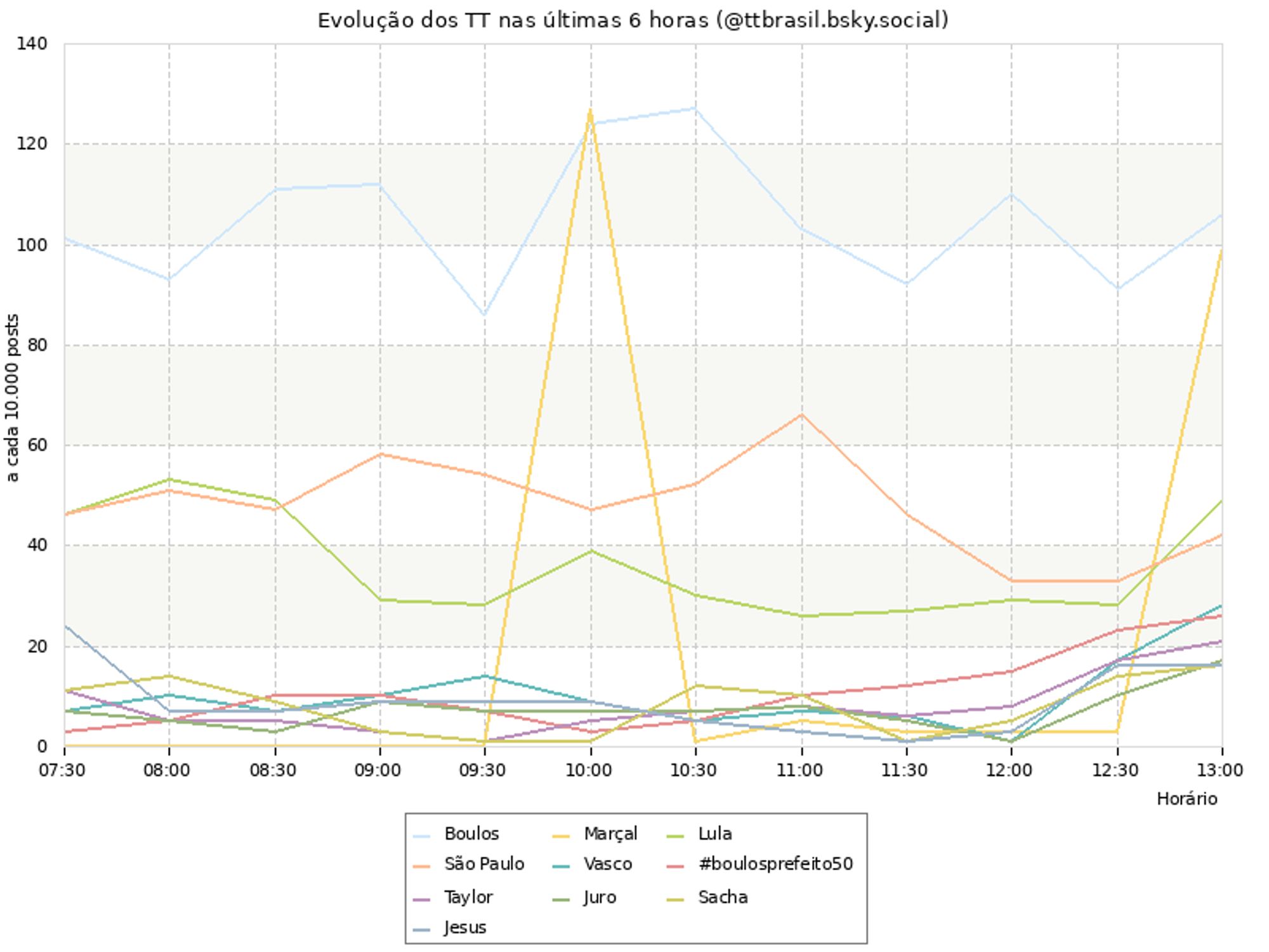 Evolução dos TT nas últimas horas