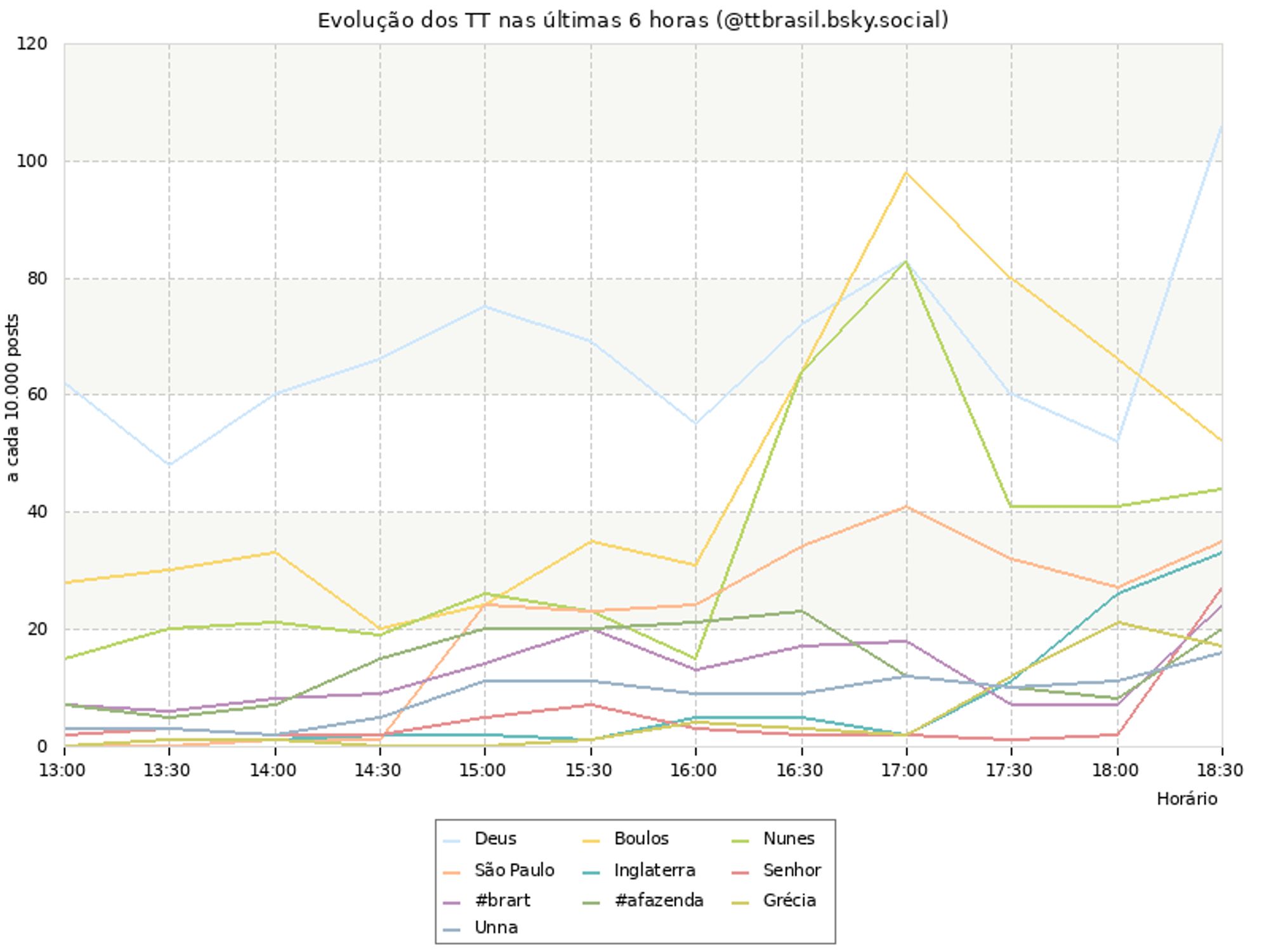 Evolução dos TT nas últimas horas