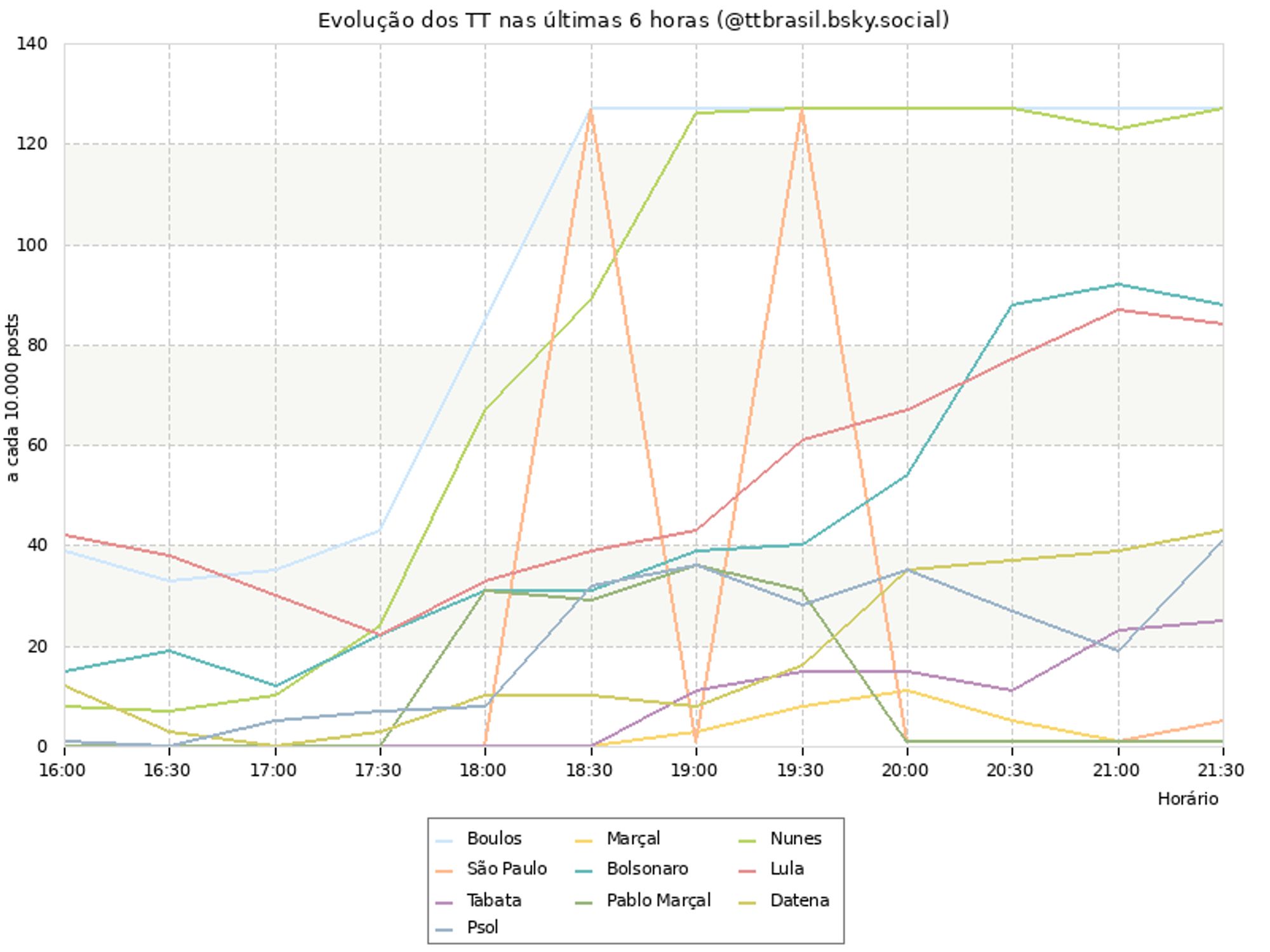 Evolução dos TT nas últimas horas