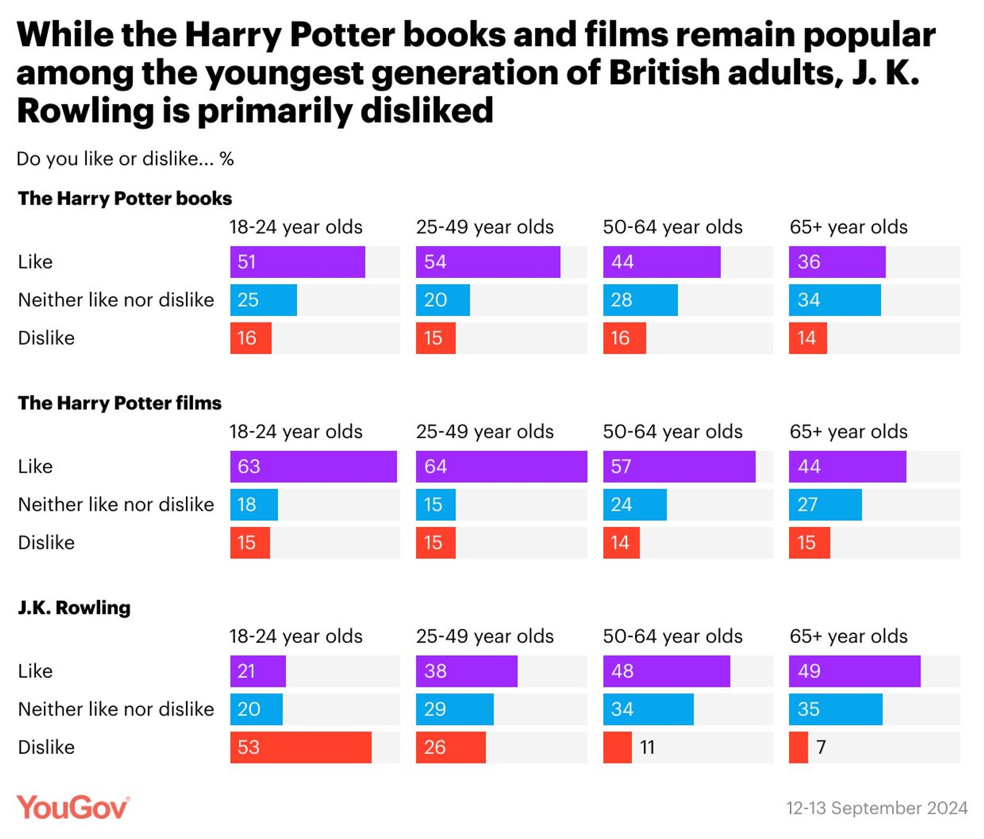 JKR disapproval ratings at 53% in 16-24 year olds