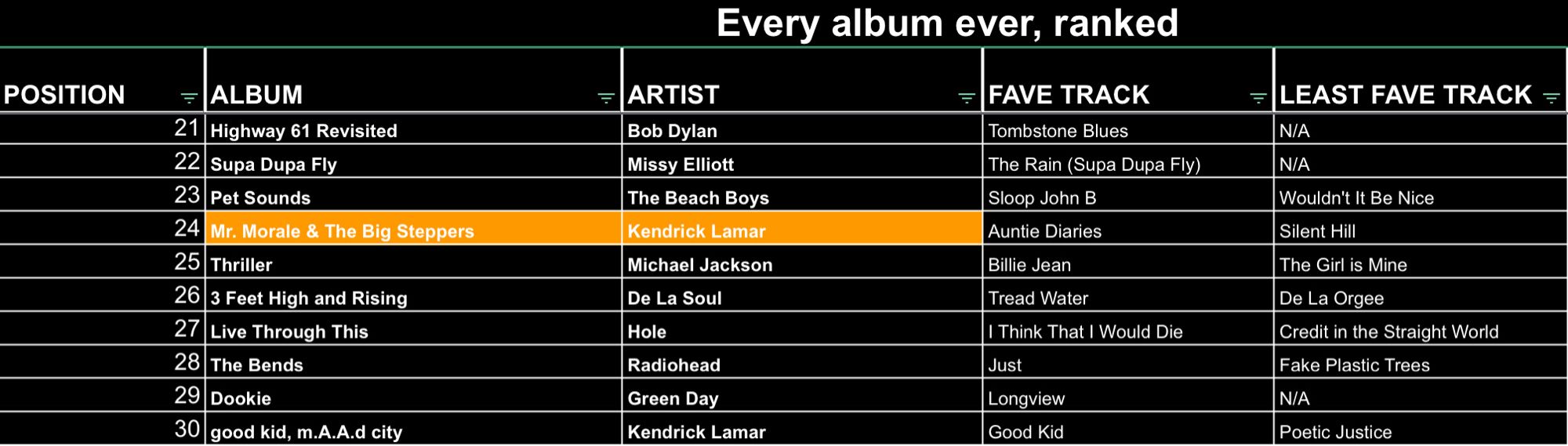 Entries 21 to 30 of Every Album Ever, Ranked. 

Mr Morale enters at 24, just above Thriller (what the fuck am I doing) and just below Pet Sounds. 

Fave track is Auntie Diaries, least fave is Silent Hill. I blame Kodak for that.