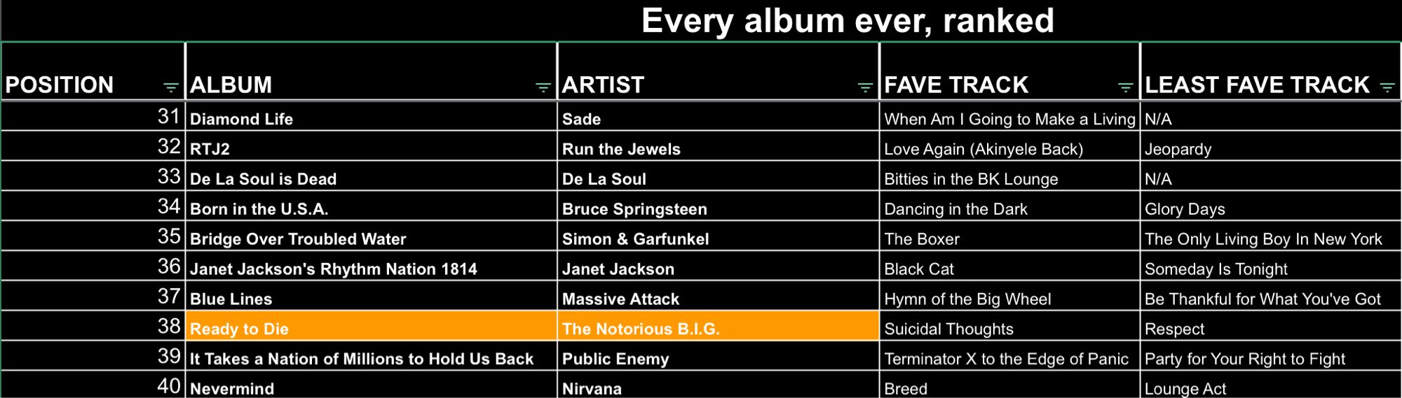 Entries 31 to 40 of Every Album Ever, Ranked. 

Ready to die lands at 38, just above It Takes a Nation of Millions and just below Blue Lines

Fave track is Suicidal thoughts, least fave is Respect. No-one needs to hear that, Biggie. 

Fascinatingly this is a fairly uneven album, but the core concept and the sheer highs elevate it to this ridiculous height. Sometimes it's like that. The science, I mean. Because this is scientifically accurate.