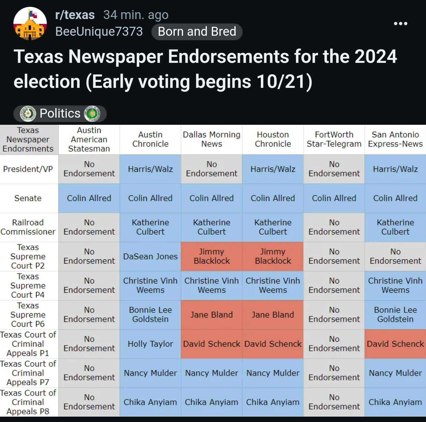 The Texas Newspapers and their endorsements.