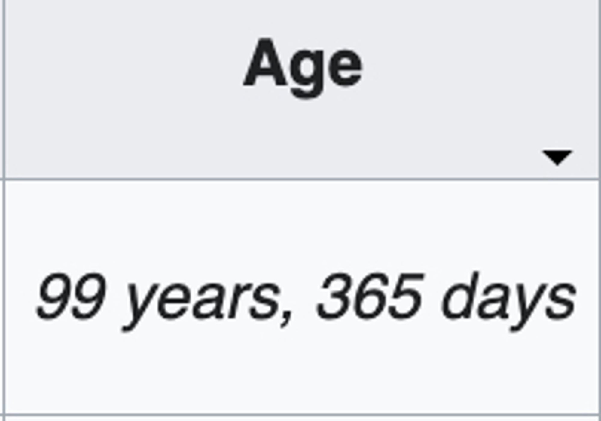 A table showing Jimmy Carter's age as 99 years, 365 days