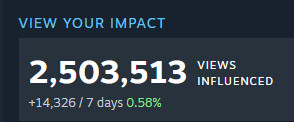 Image of the Stats for TechRaptor's Steam Curator with 2,503,513 views influenced and +14,327 views the last 7 days.