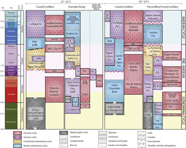 A simplified chronostratographic column for Central Chile's Coastal Cordillera and neighboring ranges now in the Andean forearc. Purple-pinkish material is intrusive igneous rock related to the volcanic arc in the  Paleozoic and early to mid Mesozoic.