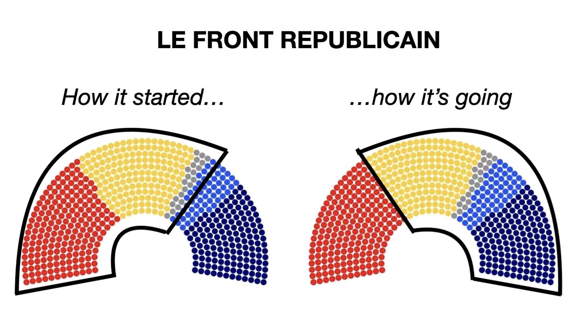 An infographic titled “Le Front Republicain” showing the French parliament seat distribution twice. 

Once with “how it started” (a coalition between the left, Macron, and independents) and “how it's going” (a coalition between the far right and Macron) 

Stolen from Twitter:
https://x.com/Les__Infiltres/status/1831781643927060710