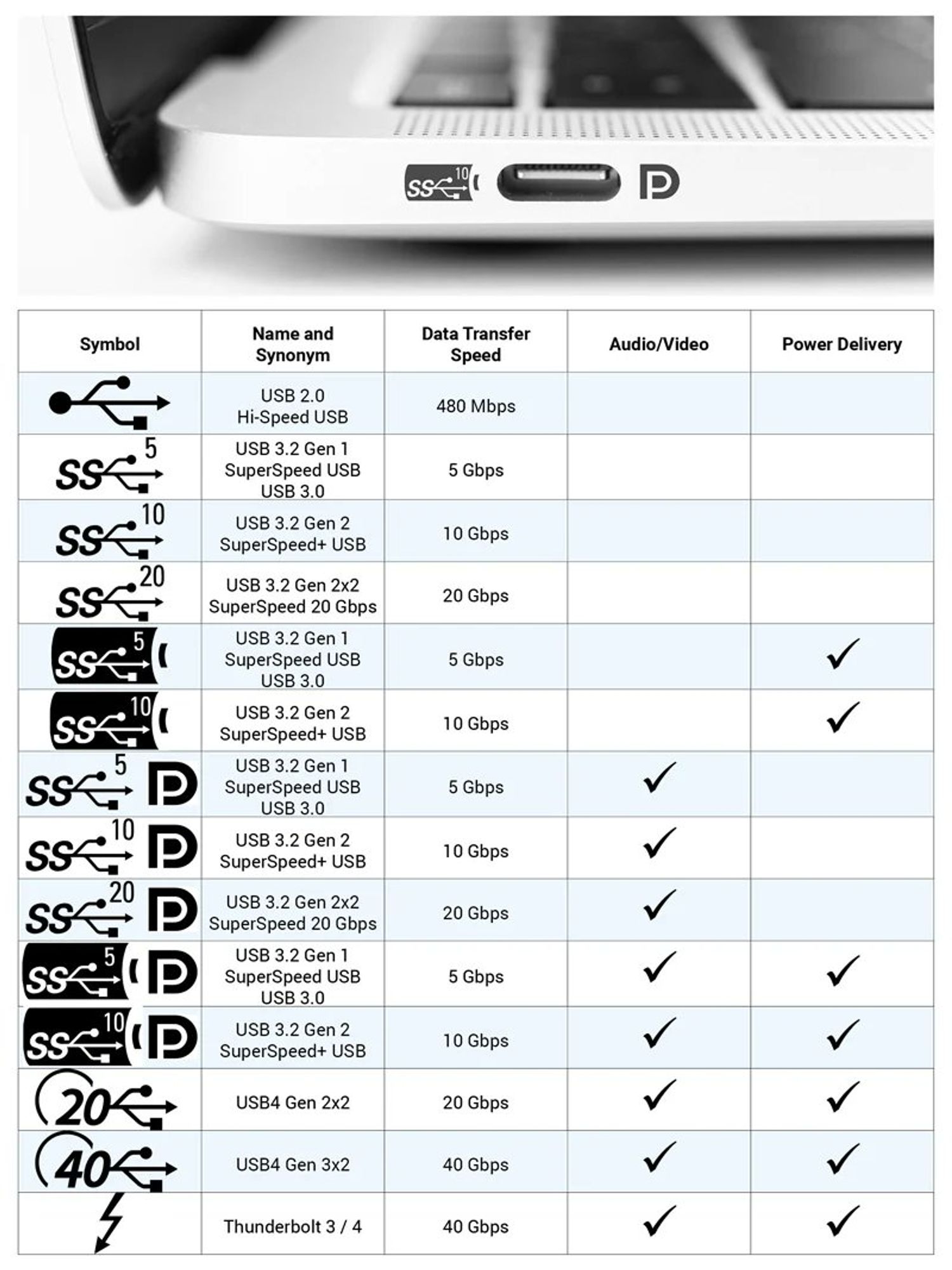 TL;DR: Image shows a laptop with a USB-C port and a detailed chart explaining various USB and Thunderbolt standards, including symbols, speeds, and capabilities. The meme humorously highlights the confusing variety of USB-C standards.

Image Description: The image contains a laptop with a close-up of a USB-C port labeled "SS 10" and "DP," indicating SuperSpeed USB 10 Gbps with DisplayPort support. Below this, a table lists different USB-C and Thunderbolt symbols, their names, data transfer speeds, audio/video support, and power delivery capabilities. The table reflects various standards, from USB 2.0 (480 Mbps) to Thunderbolt 3/4 (40 Gbps), showing which support audio/video and power delivery (with checkmarks). The meme humorously comments on the chaotic state of USB-C standards despite being marketed as a "universal" connector.