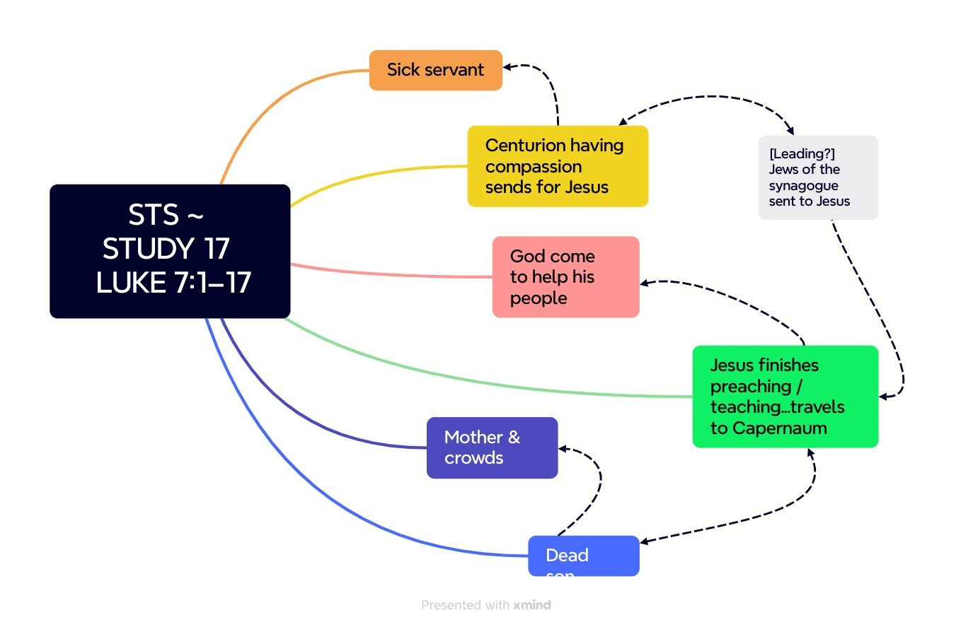 XMind image depicting the different actors and their interactions for the Search the Scriptures study passage (Luke 7:1-17)
God ~ Jesus ~ Jewish elders ~ Residents of Capernaum ~ sick servant ~ dead son of the widow (brought back to life)