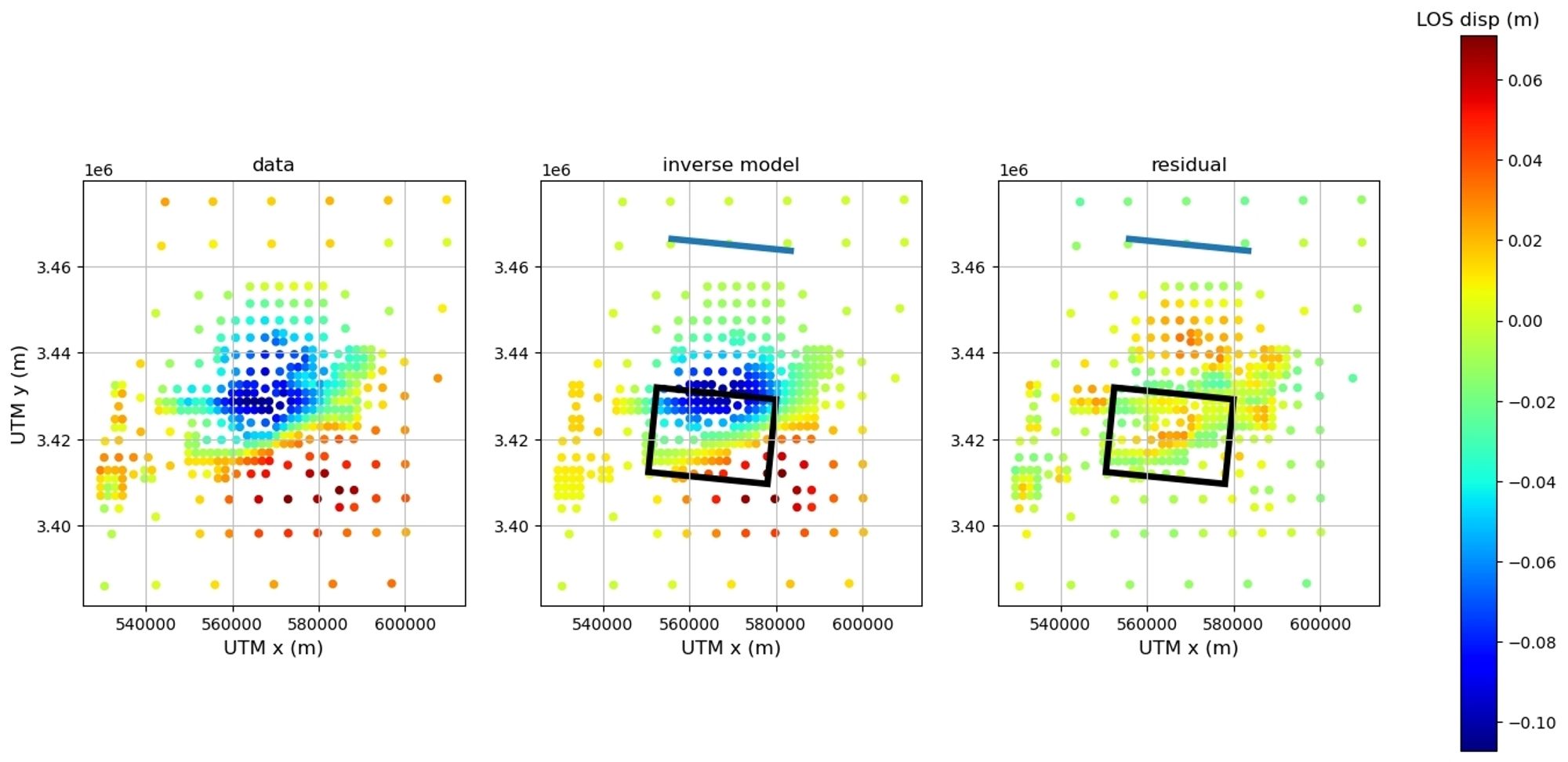 Data (left), model (center) and residual (right) displacements of the September 2023 Morocco earthquake. Fault plane is a black rectangle, projected surface fault trace is a blue line. This model is of a shallow, southward-dipping fault plane.