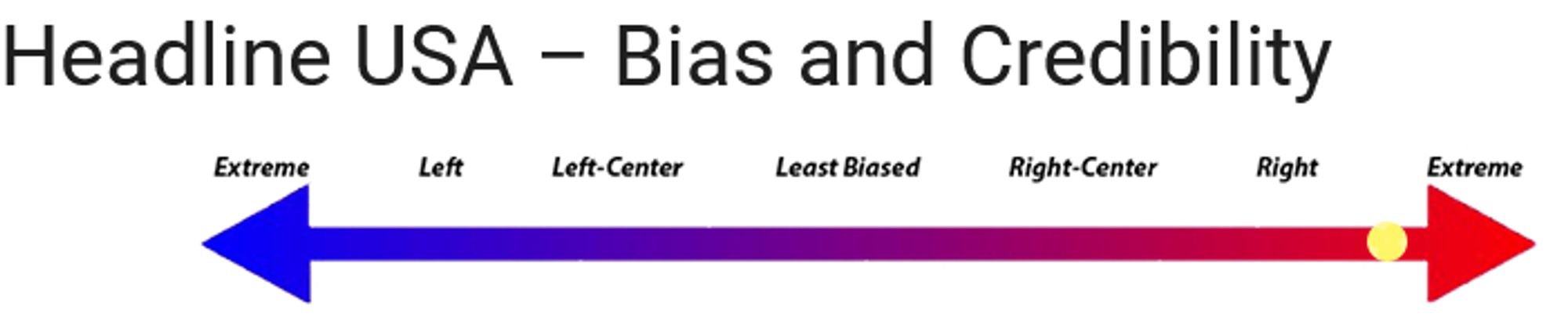 Headline USA - Bias and Credibility
Arrow with a dot on the red end of a blue-to-red line indicates "Extreme" bias to the Right.