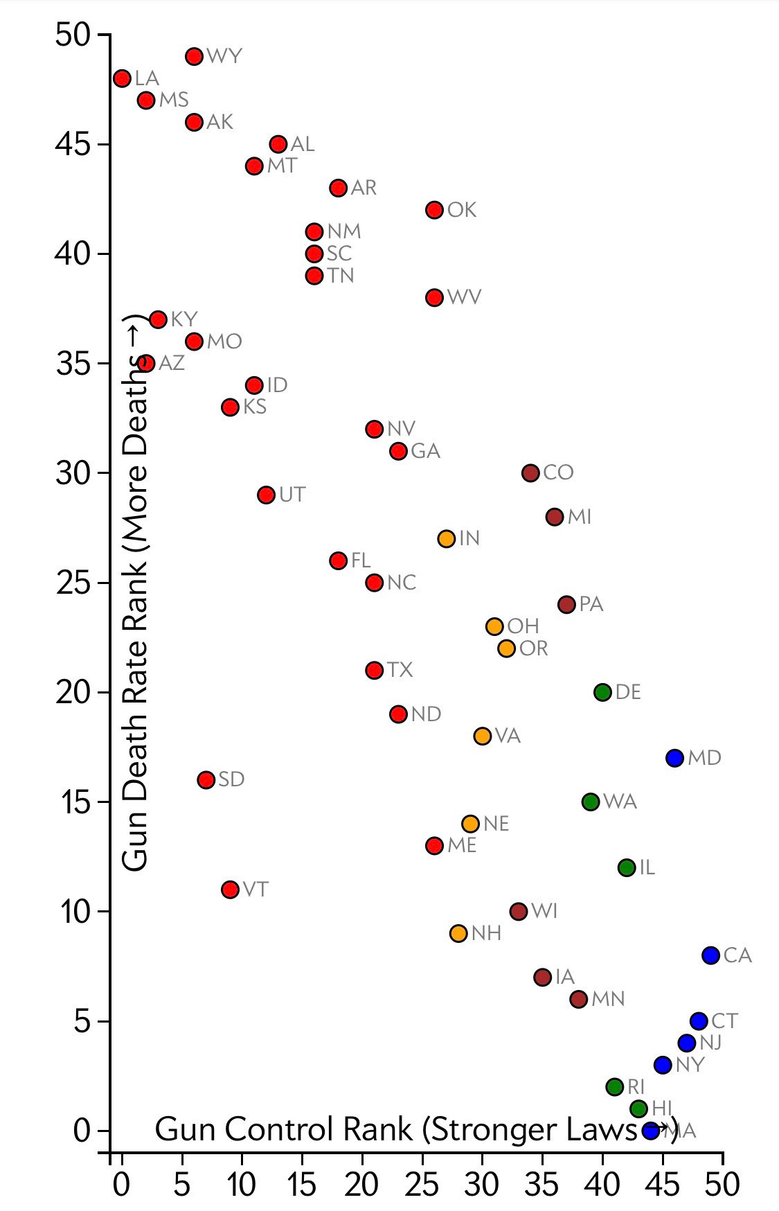 Gun Death Rate Rank (More Deaths
•WY
O MS
O AK
O AL
O MT
O AR
O NM
O SC 
O TN
O KY
O MO
O AZ
O ID
O KS
O UT
O OK
O WV
O NV
O GA
O FL
O NC
O IN
O TX
O ND
O CO
O MI
O PA
O SD
O VT
O OH
O OR
O DE
O VA
O MD
O WA
O NE
O ME
O IL
O WI
O NH
O IA
O MN
O CA
О СТ
O NJ
O NY
O RI
O HI
O MA
Gun Control Rank (Stronger Laws) 
5 10 15 20 25 30 35 40 45 50