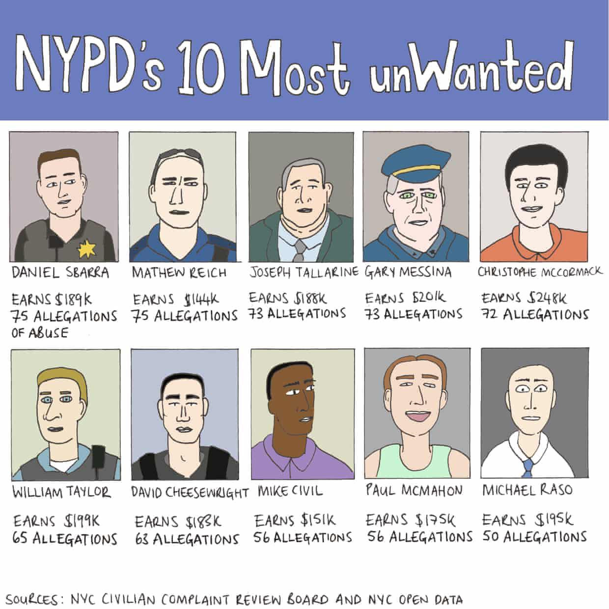 https://www.theguardian.com/us-news/datablog/2020/aug/04/new-york-police-department-allegations-complaints

NYPD's 10 Most unWanted

DANIEL SBARRA
EARNS $189k
75 ALLEGATIONS OF ABUSE

MATHEW REICH
JOSEPH TALLARINE
GARY MESSINA
EARNS $144K
EARNS $188K
EARNS $201k
75 ALLEGATIONS
73 ALLEGATIONS
73 ALLEGATIONS

CHRISTOPHE MCCORMACK
EARNS $248K
72 ALLEGATIONS

WILLIAM TAYLOR
DAVID CHEESEWRIGHT
MIKE CIVIL
EARNS $199K
EARNS $18SK
EARNS $151K
65 ALLEGATIONS
63 ALLEGATIONS
56 ALLEGATIONS

PAUL MCMAHON
EARNS $175K
56 ALLEGATIONS 

MICHAEL RASO
EARNS $195K
50 ALLEGATIONS

SOURCES: NYC CIVILIAN COMPLAINT REVIEW BOARD AND NYC OPEN DATA