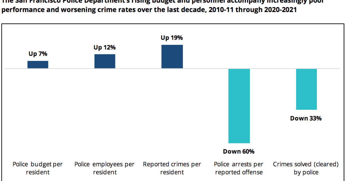 Figure 1. The San Francisco Police Department’s rising budget and personnel accompany increasingly
poor performance and worsening crime rates over the last decade, 2010-11 through 2020-2021

Police budget per resident
Up 7%

Police employees per resident
Up 12%

Reported crimes per resident
Up 19%

Police arrests per reported offense
Down 60%

Crimes solved (cleared) by police
Down 33%

The SFPD’s budget and staffing have risen both per city resident (Figure 1) and in absolute numbers (Table 1) amid ever-worsening performance.

The San Francisco Police Department (SFPD) remains a liability to the city and a disturbing outlier among California police agencies. The department expends substantial resources while failing to hold itself accountable for vastly disproportionate arrests of Black people,1 plummeting crime-solving efficiency, and uniquely deficient data reporting. Compared to other big-city police agencies, the SFPD solves fewer crimes despite larger staffing per city resident and costs per area patrolled. The department also greatly over-arrests Black people, refuses to record the ethnicity of Latino arrestees, and flagrantly omits offense descriptions for a substantial share of arrests. The SFPD’s manifest failings harm San Franciscans and distort statewide crime information.

https://www.cjcj.org/media/import/documents/san_franciscans_spend_more_get_less_from_their_police_dept.pdf