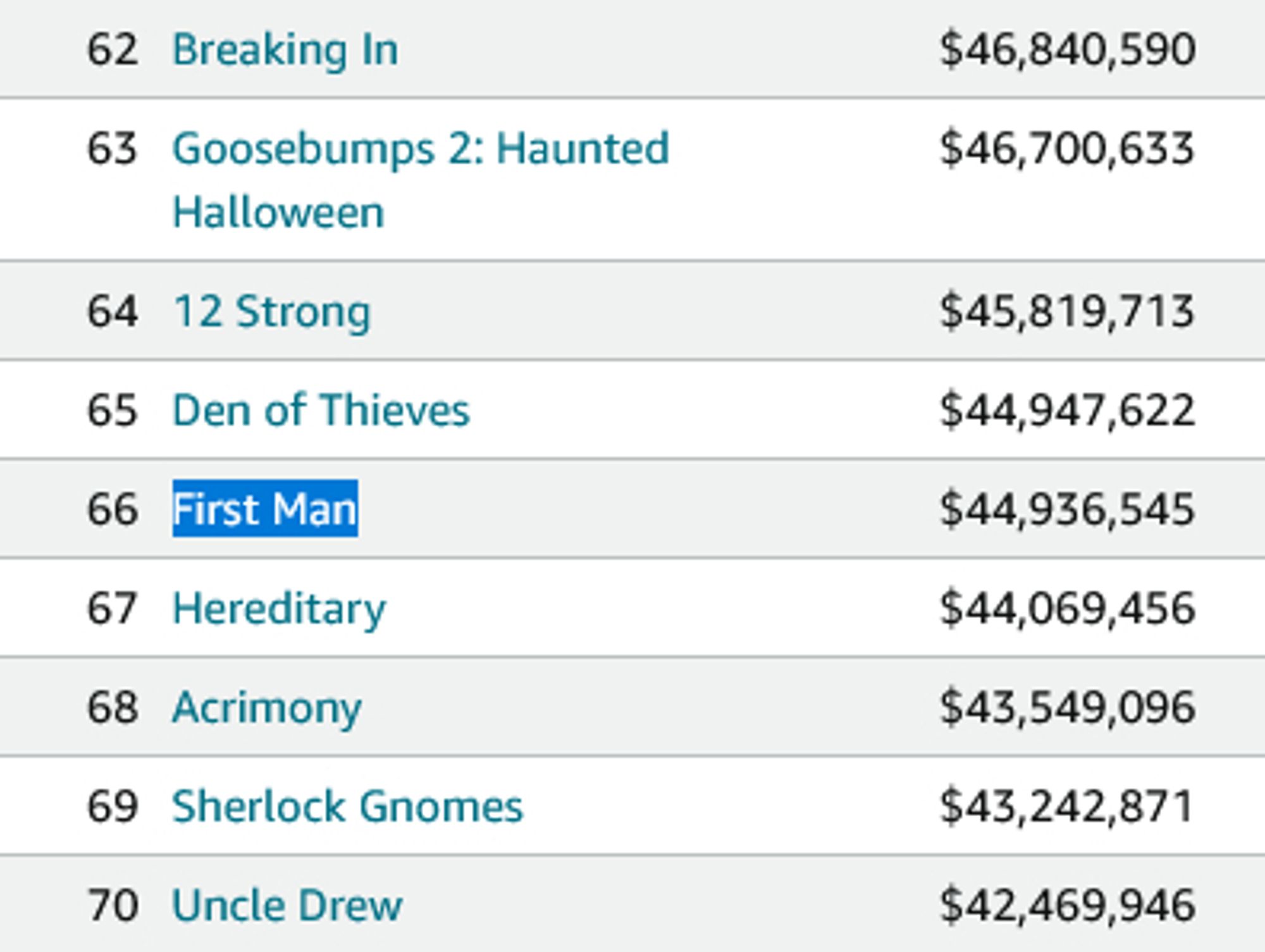 Box Office Mojo annual chart 2018, 62-70.