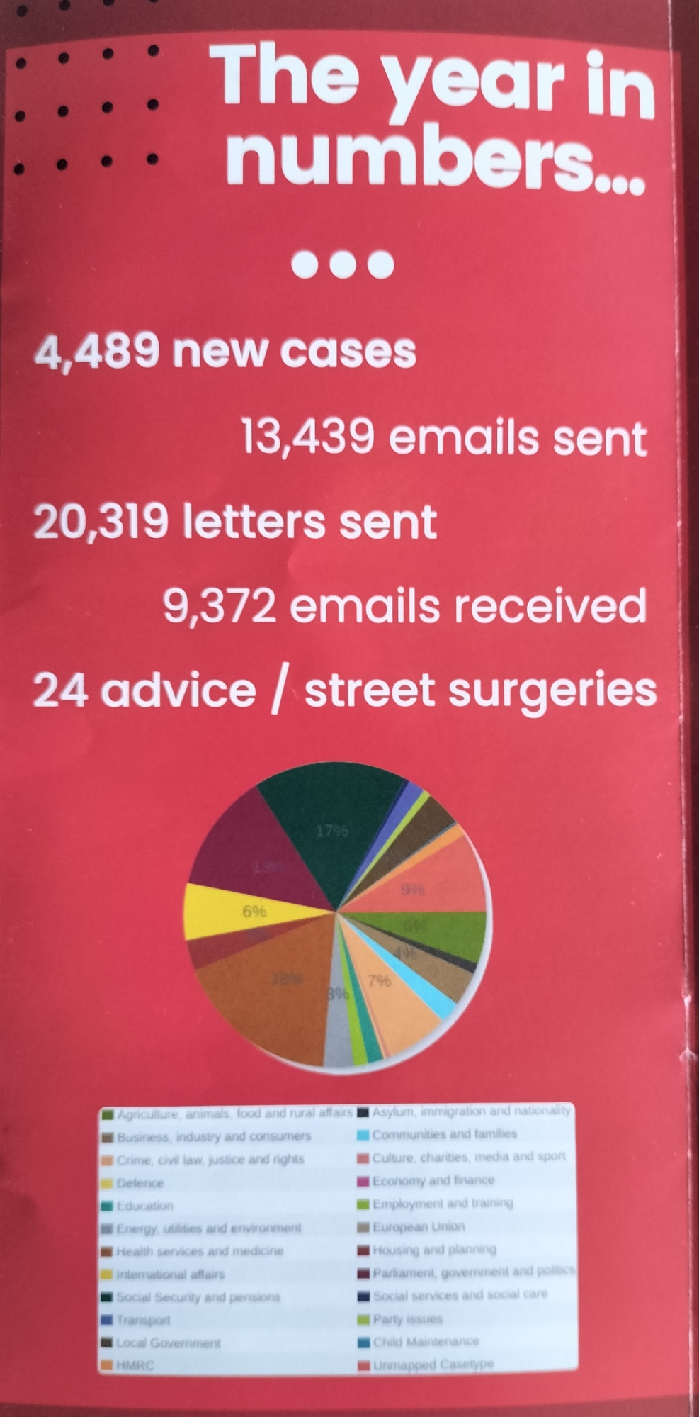 My shitty MP's annual report leaflet, which also features a pic of him next to Starmer:

The year in numbers... 
4,489 new cases
13,439 emails sent
20,319 letters sent
9,372 emails received 
24 advice / street surgeries 

Then a pie chart and key that are both indecipherable to my slightly colourblind eyes. 