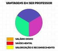 Gráfico pizza com o título vantagens de ser professor apresenta partes azul, verde e roxa, enquanto a legenda apresenta salário digno em laranja, saúde mental em vermelho, valorização e reconhecimento em amarelo. 