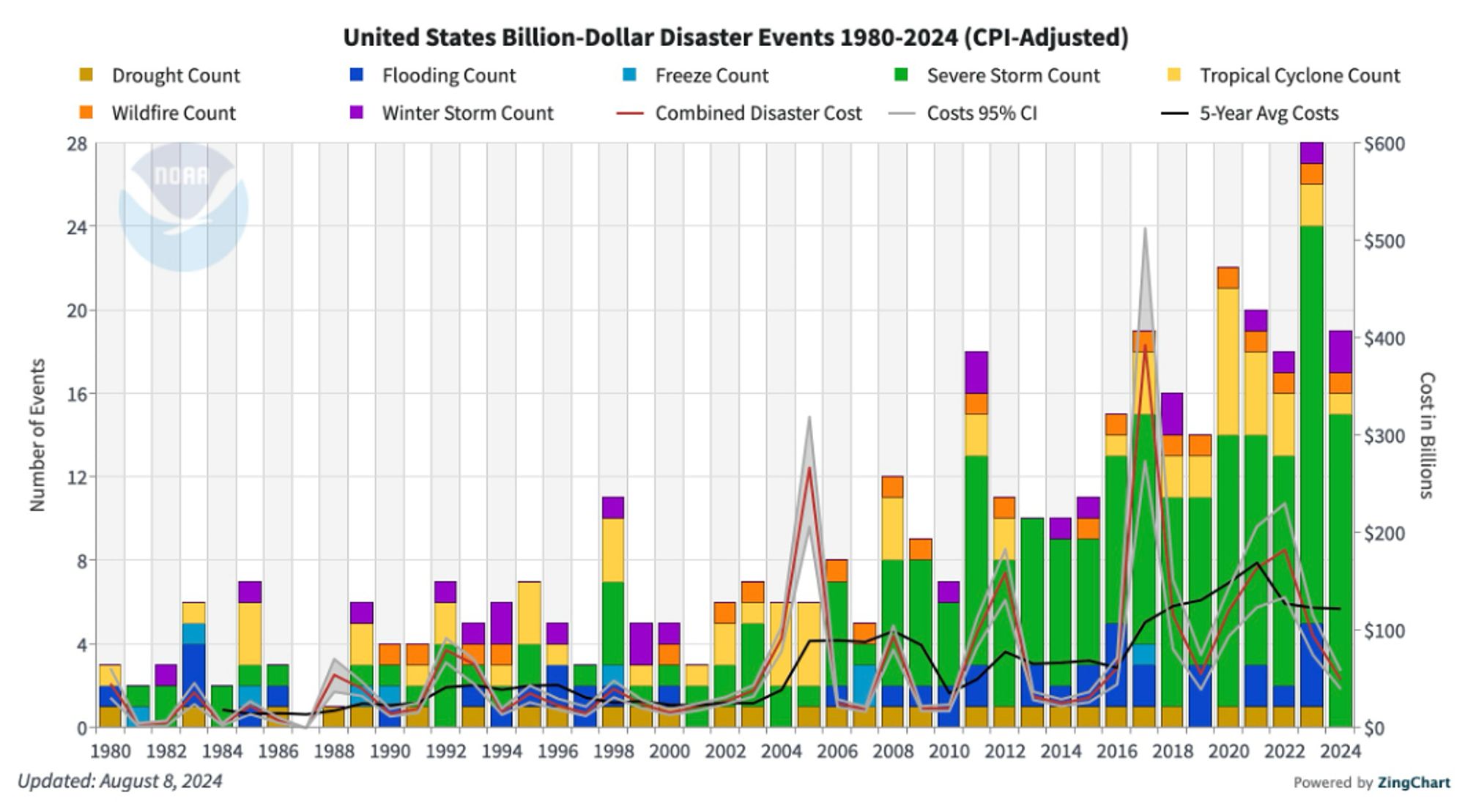 A time series of billion+ dollar weather & climate disasters in the US from 1980 through mid-2024