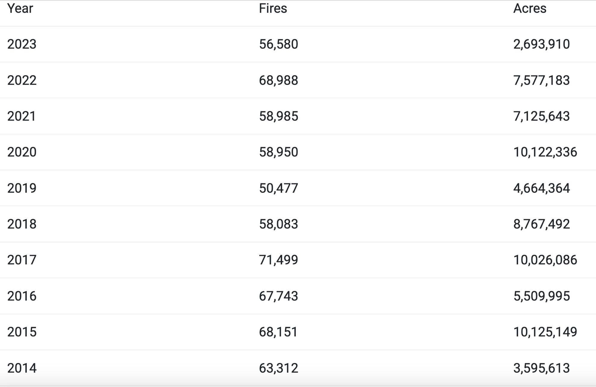 A table showing number of fires and acres burned from 2014 through 2023, with three years over 10 million, one over 8 million, and two others over 7 million.
