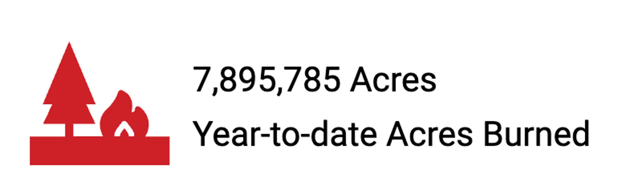 7,895,785 Acres
Year-to-date Acres Burned