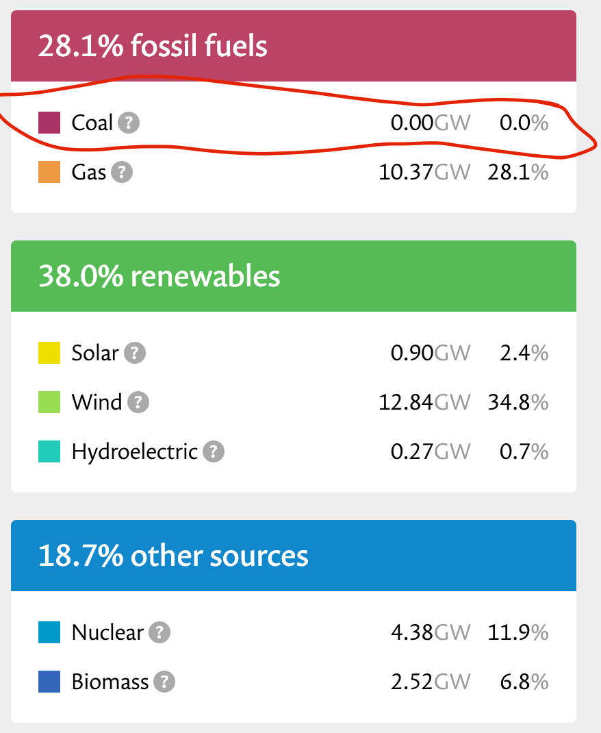 UK power generation stats, showing 0.0% from coal (28.1% gas, 38.0% renewables, 18.7% nuclear and biomass)