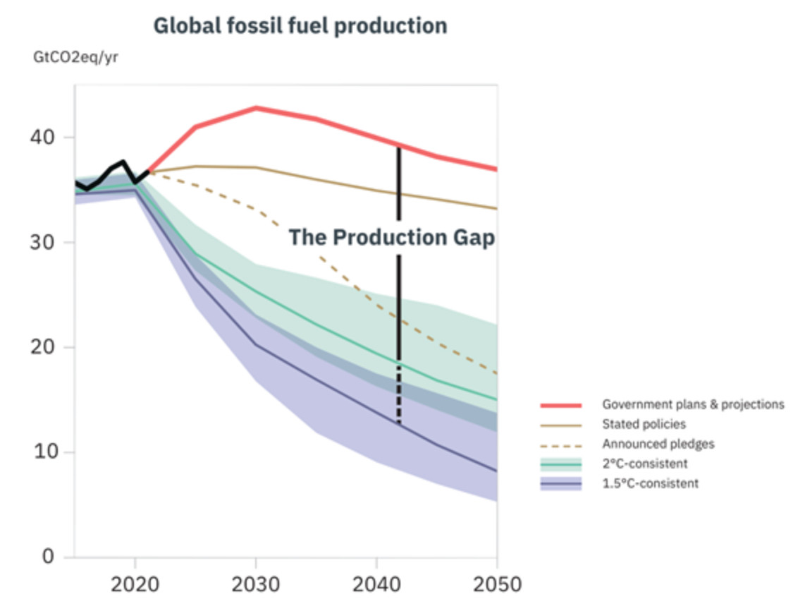 Chart showing the "production gap" between government plans for fossil fuel production and 1.5-degree and 2.0-degree consistent pathways.