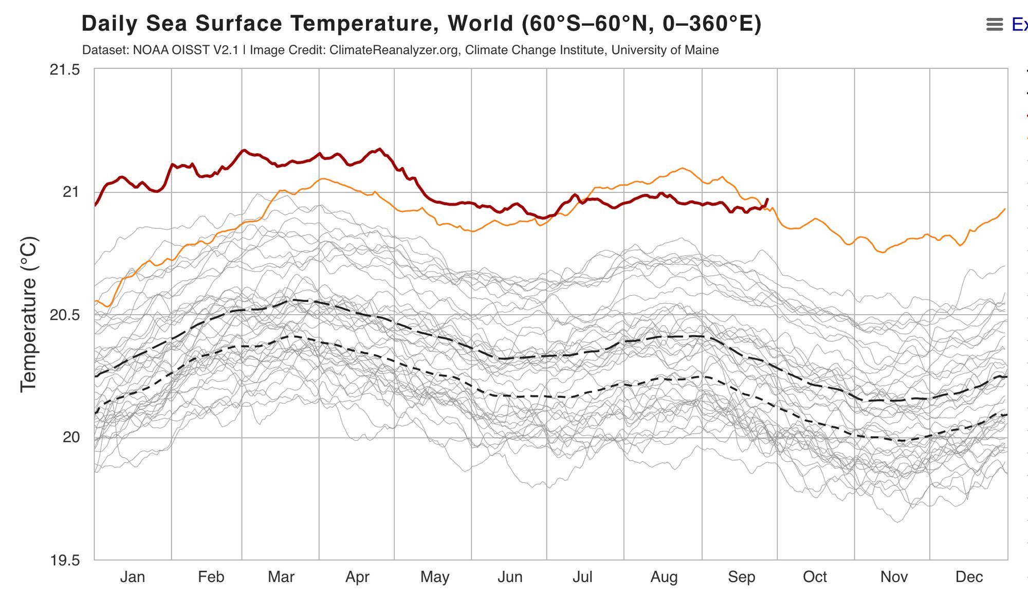 Chart showing daily sea surface temperature for the world minus the polar regions, with the red line for 2024 now ticking back above 2023, which had been ahead since mid-July. Both years are way above everything else.