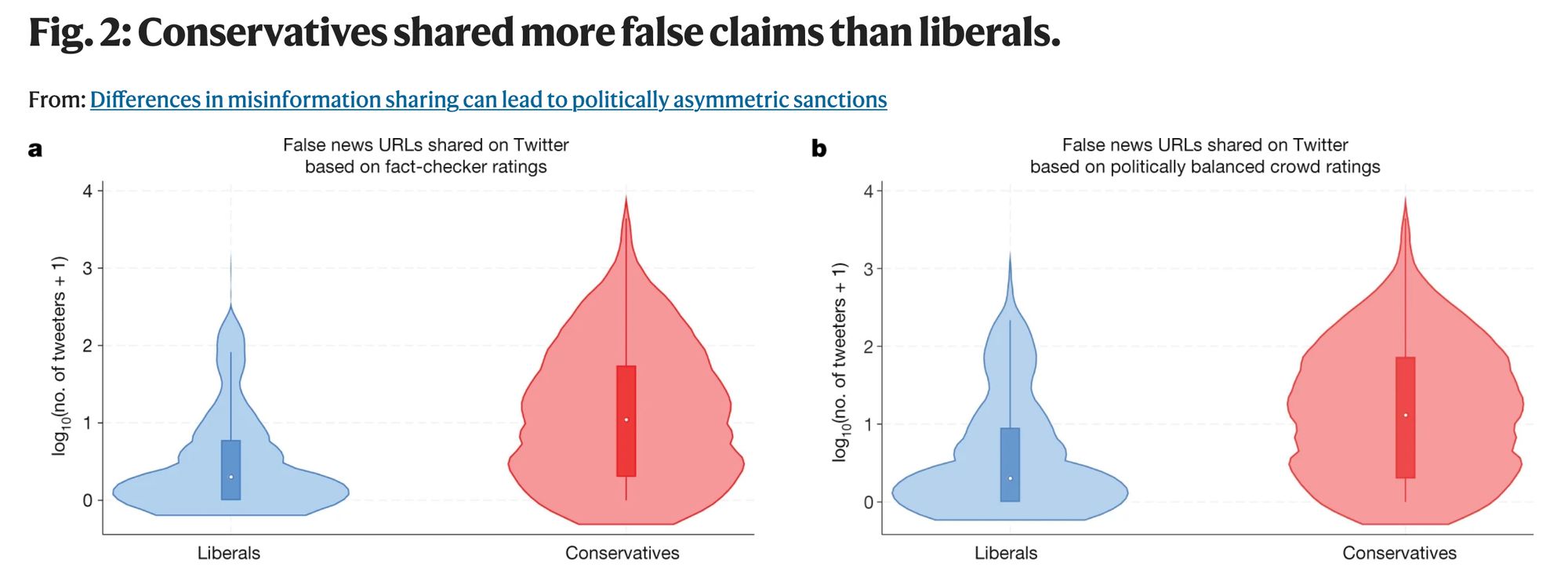 Fig. 2: Conservatives shared more false claims than liberals

Chart showing graphical demonstration of that fact with big fat red section and much thinner/shorter blue section