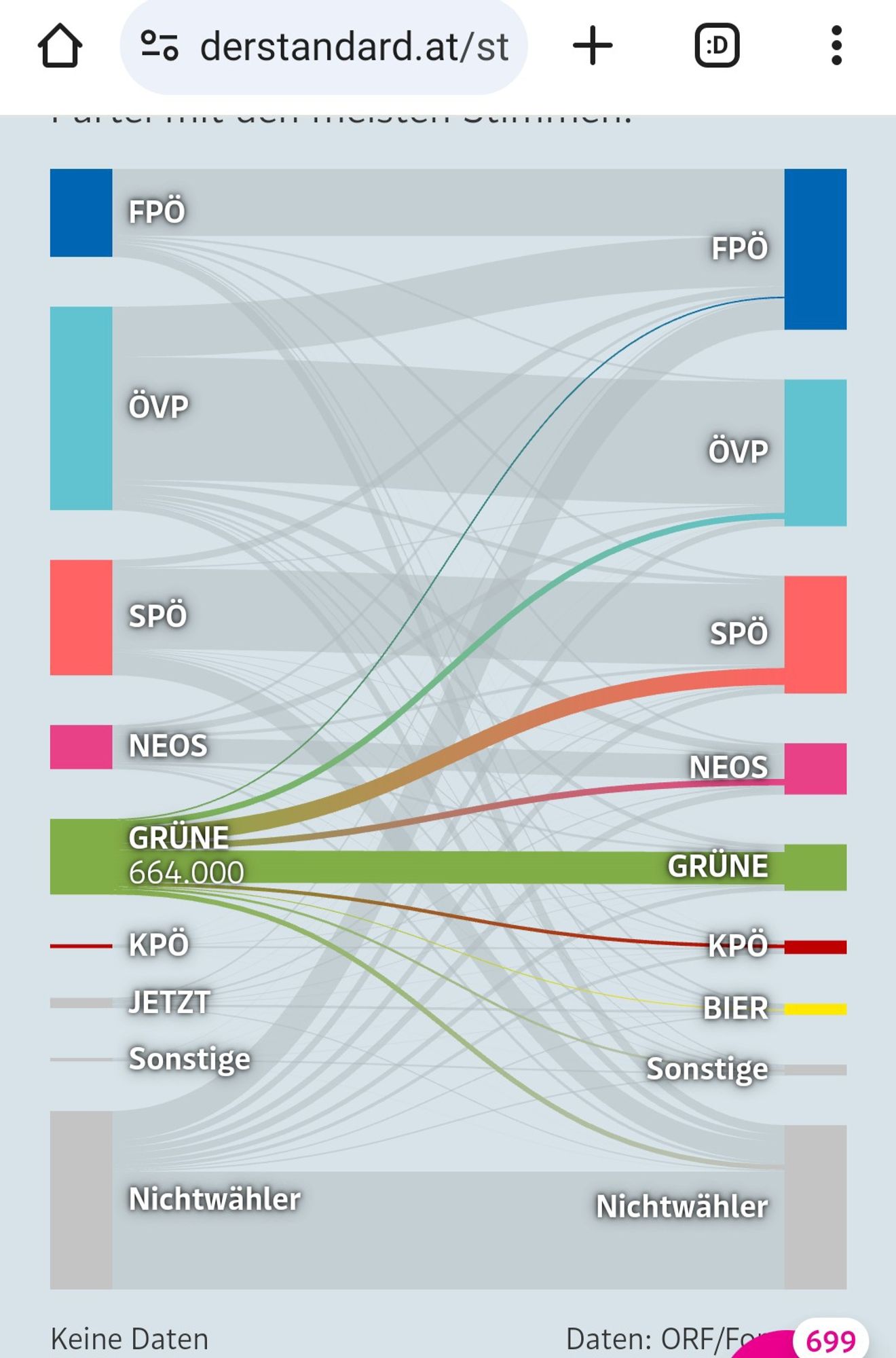 Wählerstromanalyse zu den Wahlen in Österreich für die Grünen: viele Stimmen gehen an die SPÖ, einige aber auch an die NEOS und an die KPÖ.