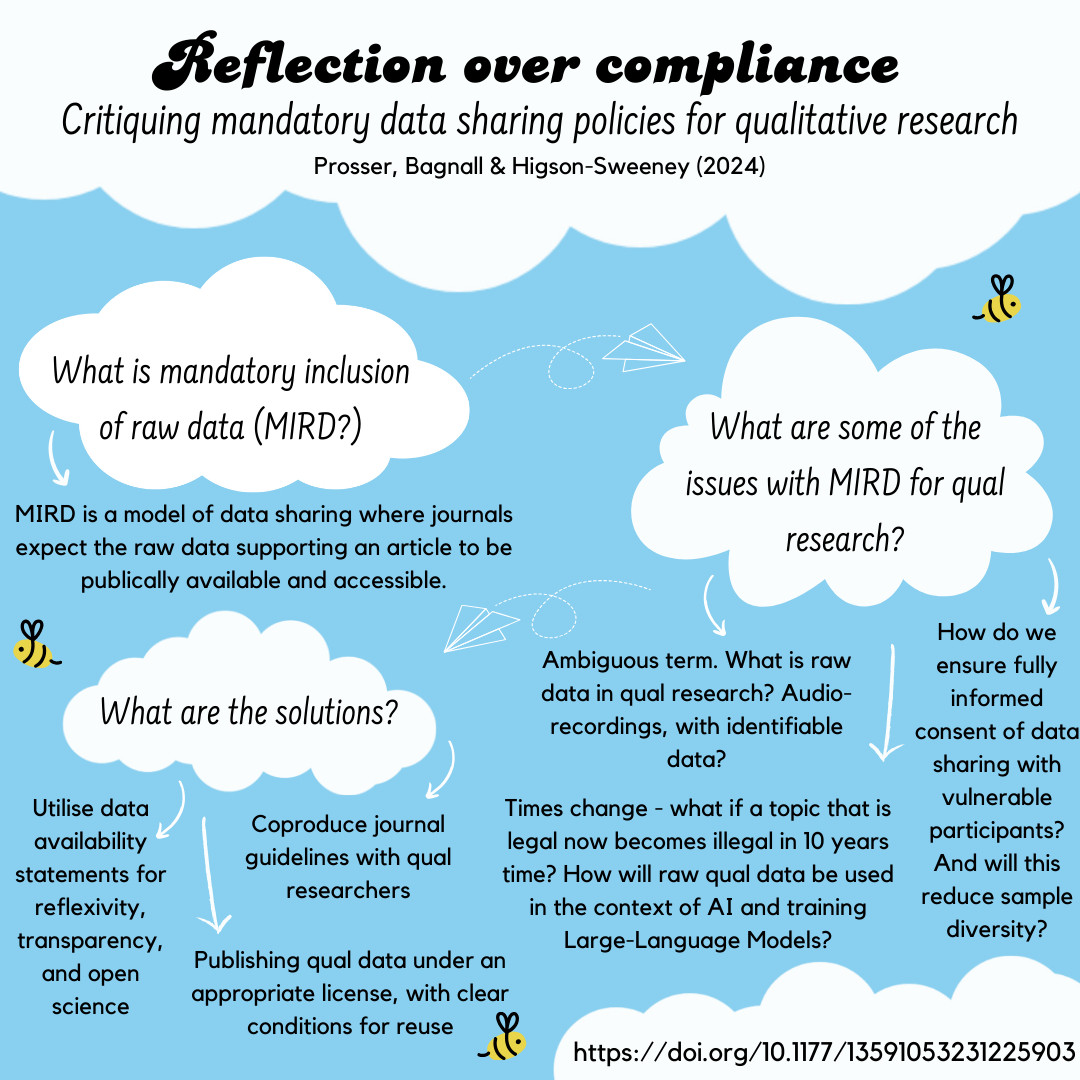 An infographic summarising the findings of the paper. A blue background, each point is represented in a white cloud. 
 Text reads as follows.
-What is mandatory inclusion of raw data (MIRD)? MIRD is a model of data sharing where journals expect the raw data supporting an article to be publicly available and accessible. 
-What are some of the issues with MIRD for qual research? Ambiguous term. What is raw data in qualitative research, audio recordings, with identifiable data? 
-How do we ensure fully informed consent of data sharing with vulnerable participants? And will this reduce sample diversity?
-What are the solutions? Utilise data availability statements for reflexivity, transparency and open science. Publishing qual data under an appropriate licence, with clear conditions for reuse. Coproduce journal guidelines with qual researchers