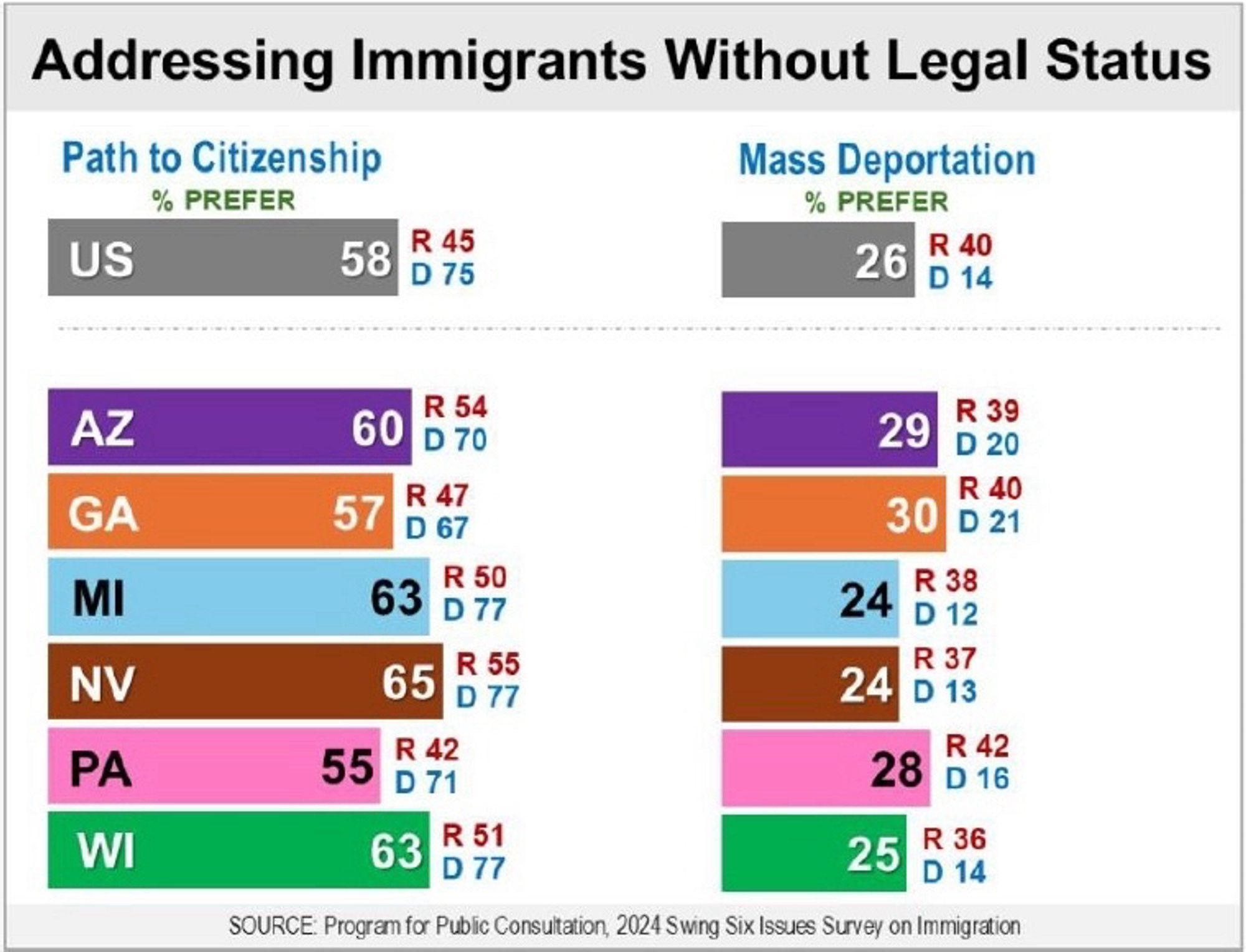 A bar chart from the University of Maryland titled “Addressing Immigrants without Legal Status”. The top line for US is that 58% of all voters (R 45; D 75) prefer a Path to Citizenship, and 26% of all voters (R 40; D 14) prefer mass deportation. Below a dotted line are the breakouts by six swing states: Arizona, Georgia, Michigan, Nevada, Pennsylvania, and Wisconsin. Republicans favor path to citizenship over mass deportation in each one