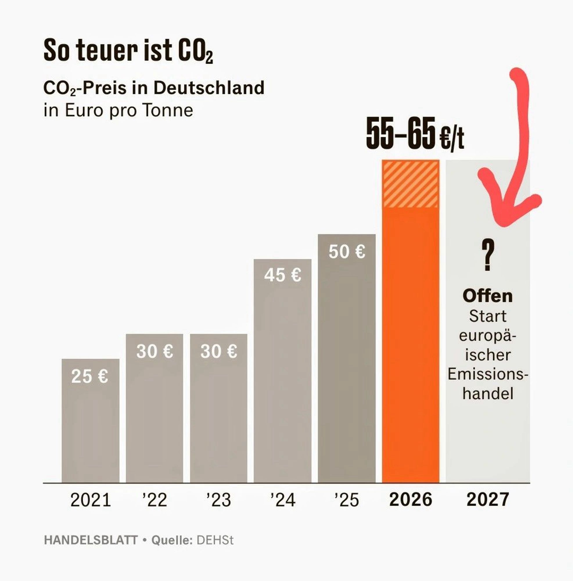 Grafik: „So teuer ist CO2 -
CO2-Preis in Deutschland in Euro pro Tonne“

Balkendiagramm: 
2021: 25€
2022: 30€
2023: 30€
2024: 45€
2025: 50€
2026: 55-65€ / t
2027: Offen: Start europäischer Emissionshandel

HANDELSBLATT • Quelle: DEHSt

HANDELSBLATT • Quelle: DEHSt