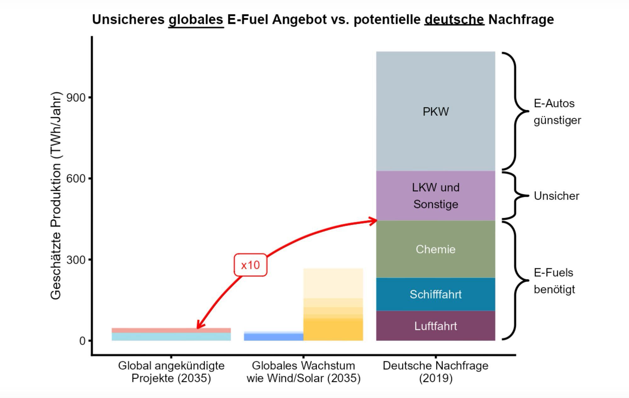 Grafik „Unsicheres globales E-Fuel Angebot vs. potentielle deutsche Nachfrage“

Global angekündigte Projekte (2035): ca. 40 Terawattstunden pro Jahr)

Globales Wachstum Wind/Solar (2035): knapp 300 TWh

Deutsche Nachfrage (2019): Chemie, Schifffahrt, Chemie (E-Fuels benötigt) ca. 400 TWh/a, LKW (Nachfrage E-Fuels unsicher) ca. 200 TWh/a, PKW (E-Autos günstiger) ca. 400 TWh/a

Keine Quelle angeben.