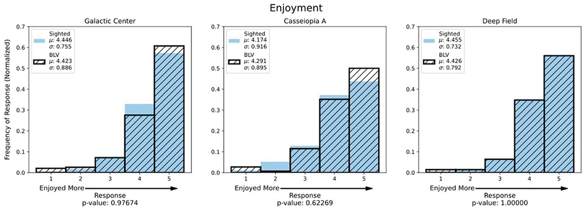 Three histograms separately depicting the responses of the sighted and BLV groups to the prompt “I enjoyed the sonification.” Each astronomical object, the Galactic Center, Cassiopeia A, and the Deep Field, has a separate histogram. The response histograms for the BLV and sighted groups for each of the sonifications appear approximately concurrent, with the response ratings for the BLV group being slightly higher than the sighted group for the Galactic Center and Cassiopeia A sonifications. These differences are not statistically significant, however. The average rating for all sonifications in both the sighted and BLV groups for all three sonifications is between 4.1 and 4.5. Overall, the ratings of the level of enjoyment appear similar between the three sonifications.