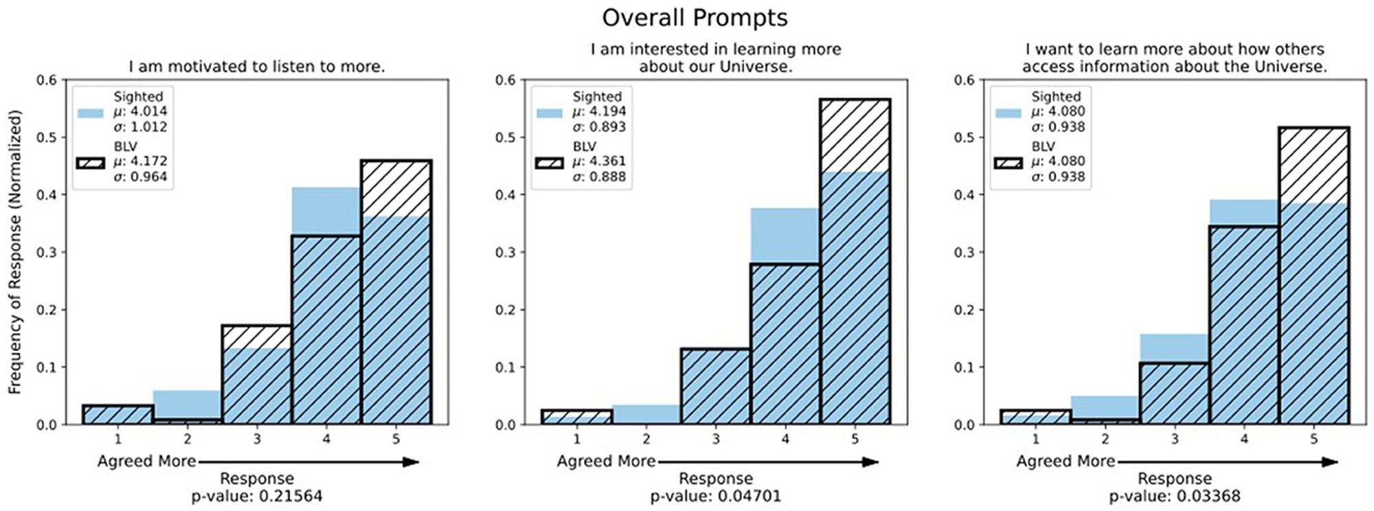 Three histograms separately representing the responses of the BLV and sighted groups to the final prompts provided after listening to all three sonifications (see Section 2.3 for the list of prompts). For all three prompts, the average rating of the BLV group is higher than that of the sighted group, and there is a noticeable difference in the distribution of both groups’ ratings. Again for all three prompts, BLV participants were more likely to give a rating of 5 than sighted participants, and the mode rating for the BLV group in response to all three prompts was 5. By contrast, the mode response of the sighted group was 4 to the prompts regarding being motivated to listen more and about wanting to learn more about how others access information about the Universe and was 5 for the prompt regarding wanting to learn more about the Universe. The average rating is greater than 4.0 for both groups across all three prompts, and ratings of 4 or 5 make up the majority of responses.