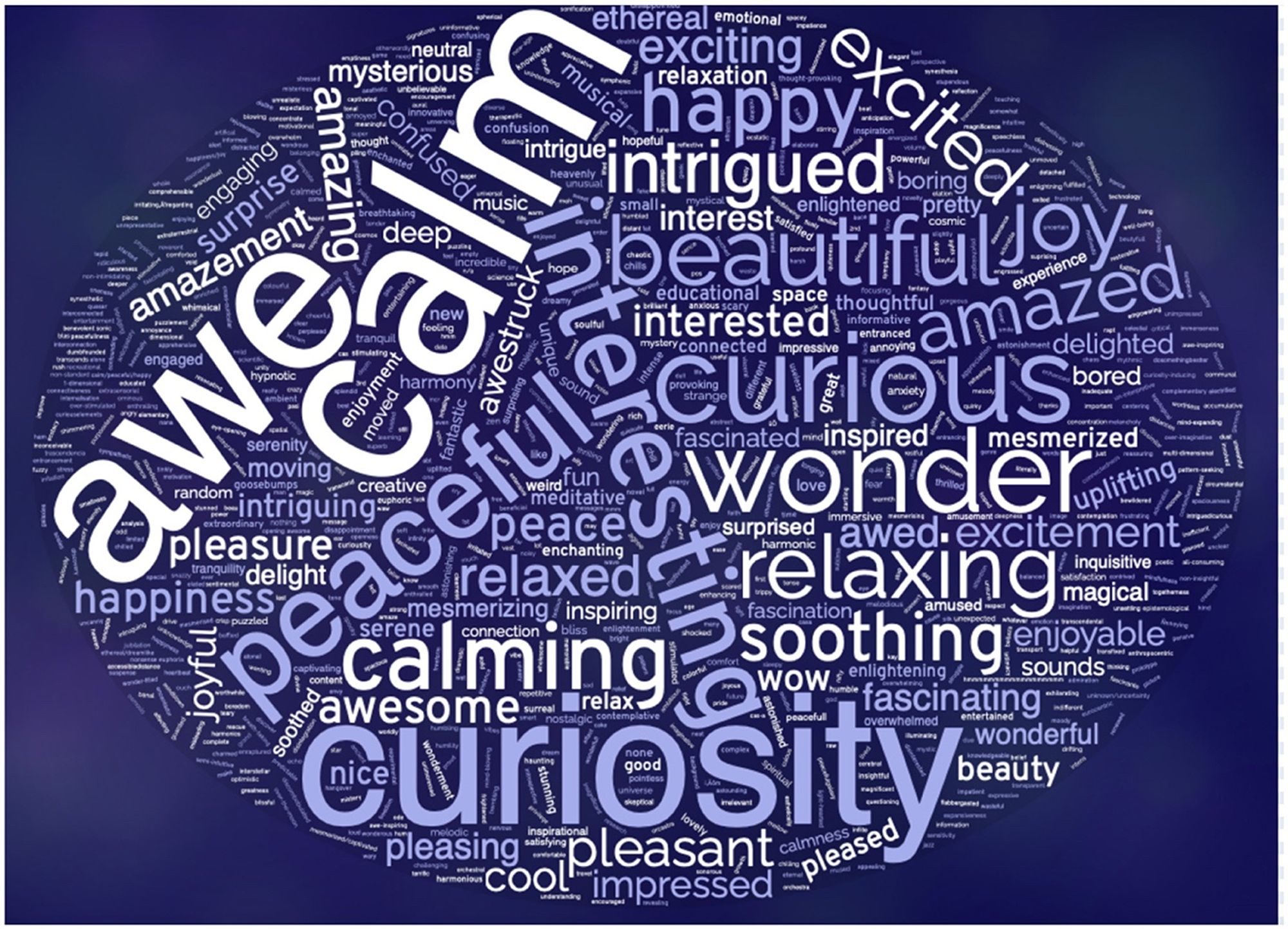 A word cloud of the words participants used to describe their emotional response to the sonifications. Words that were used more frequently by participants are represented by larger text, whereas less frequent responses are represented by smaller text. The largest and thus most commonly used words are “awe,” “calm,” and “curiosity.” Slightly smaller words include “peaceful,” “interesting,” “curious,” “wonder,” “relaxing,” “soothing,” “beautiful,” and “intrigued.” Some of the smaller words include “exciting,” “ethereal,” “mysterious,” “amazement,” and “impressed.”