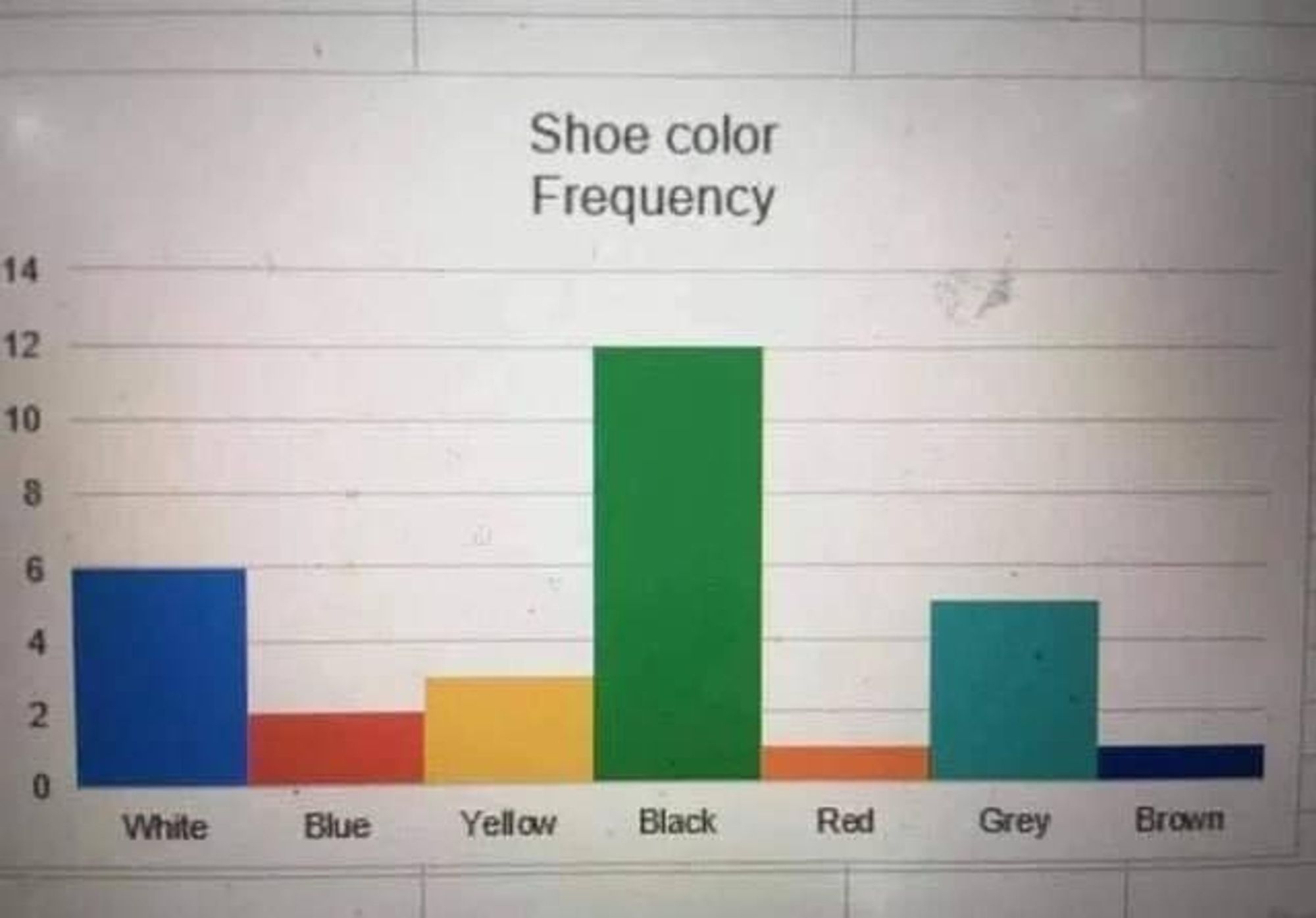 Graph showing shoe colour frequency - and the bars are of a different colour to the actual data colours.