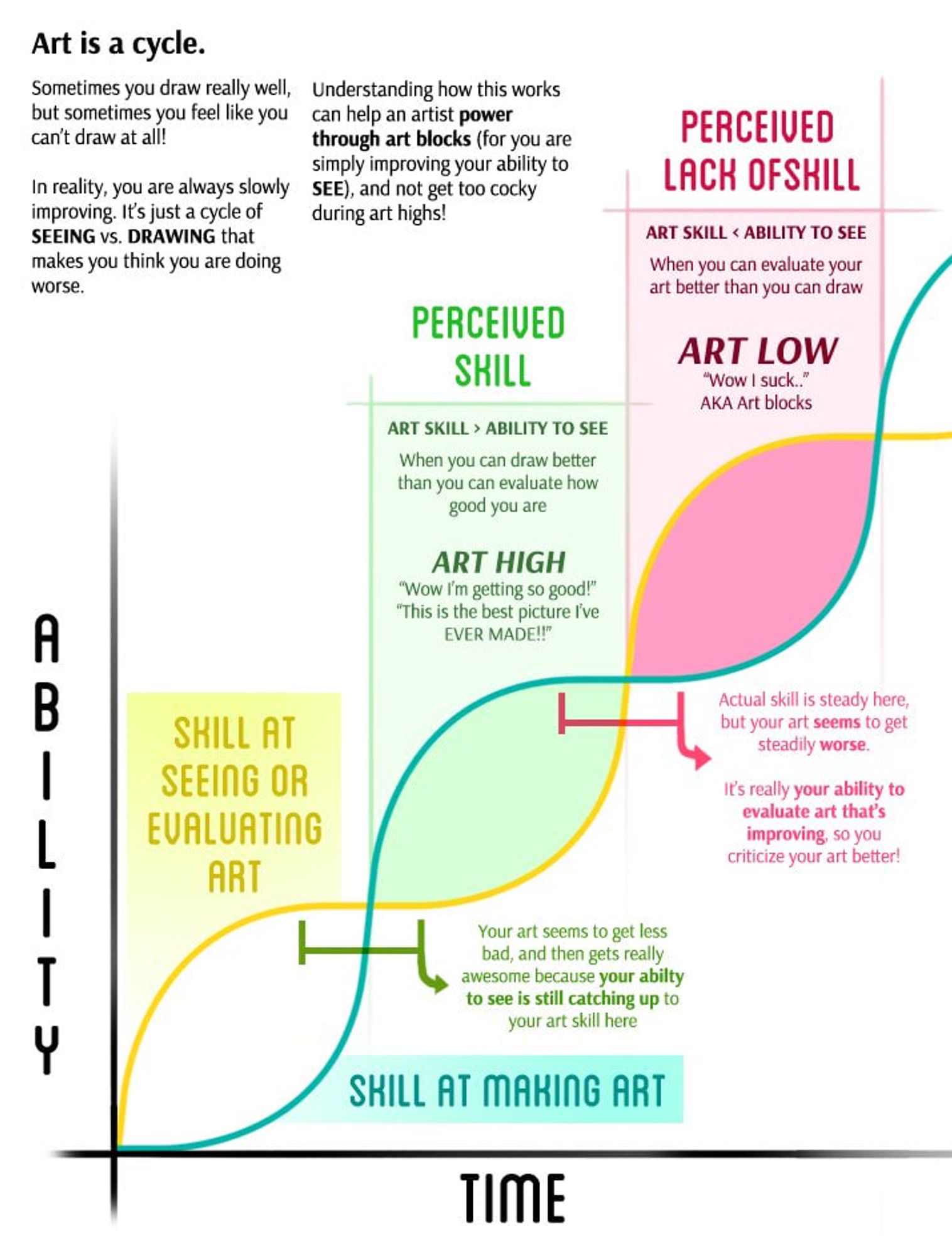 Another graphic about the oscillation between the skill of making art vs the skill of evaluating art but made by a different person.