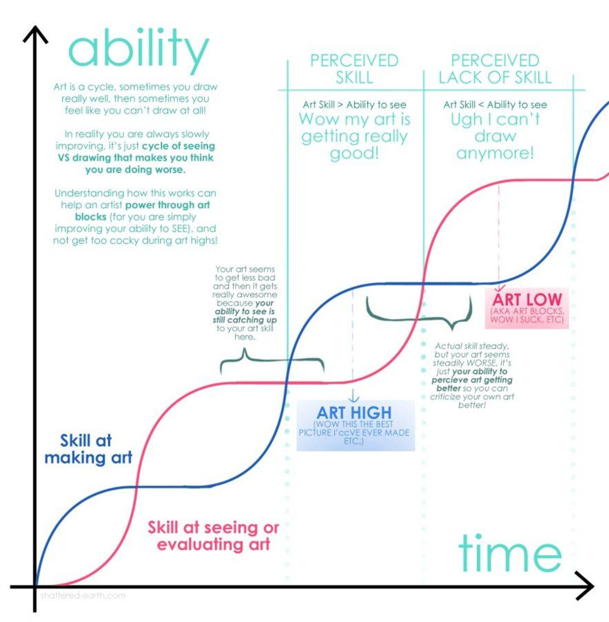 Graphic about the oscillation between the skill of making art vs the skill of evaluating art.