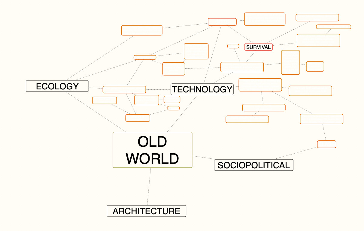 A screenshot of a whiteboard program displaying a mind map. In the middle of the mindmap is "Old World" written in caps. Smaller headings branch off from there, including "Ecology," "Technology," and "Sociopolitical." Yet smaller branches extend from there, many overlapping and connected by dotted lines.