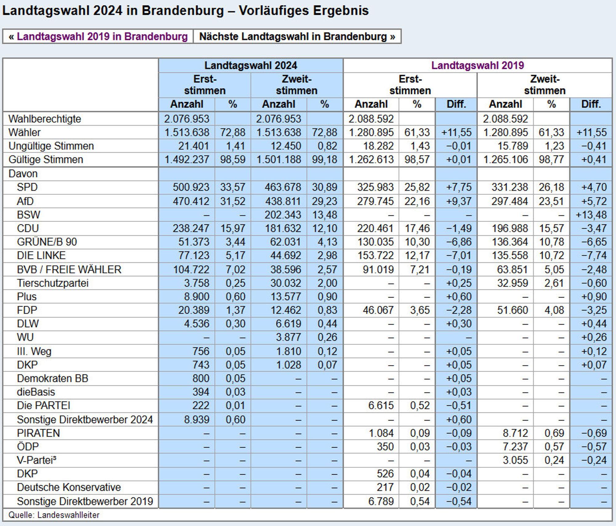 Screenshot der Tabelle mit den Stimmzahlen der Landtagswahlen 2024 und 2019