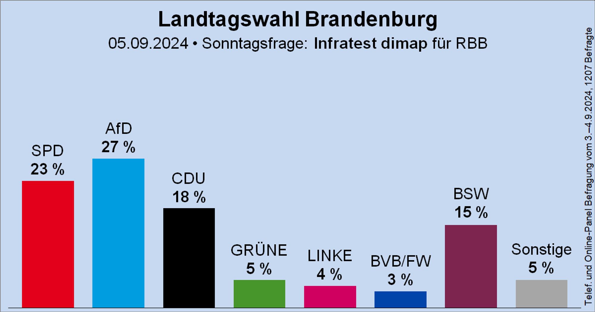 Säulendiagramm der Sonntagsfrage zur Landtagswahl in Brandenburg von Infratest dimap für RBB