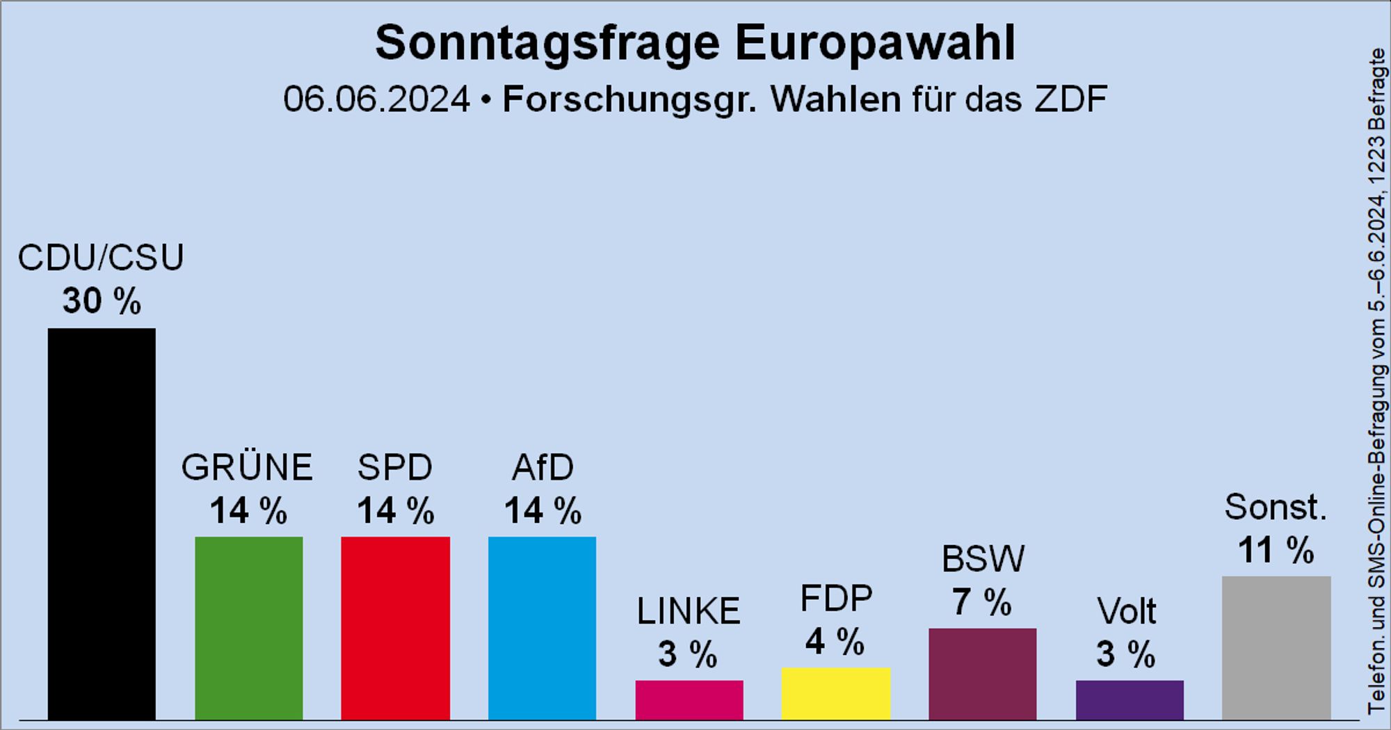 Säulendiagramm der Sonntagsfrage zur Europawahl von der Forschungsgruppe Wahlen für das ZDF